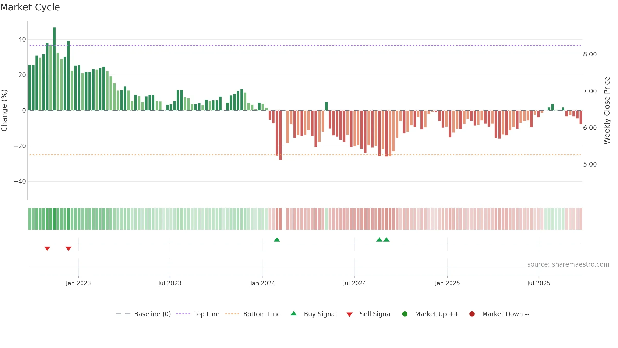 300239 weekly Market Cycle chart, closing 2025-09-22.