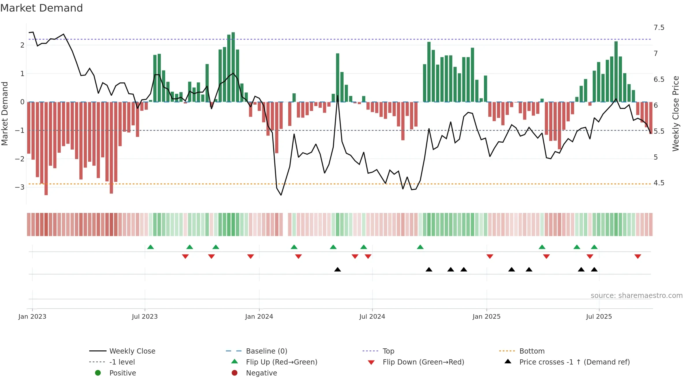 300239 weekly Market Demand chart, closing 2025-09-22.