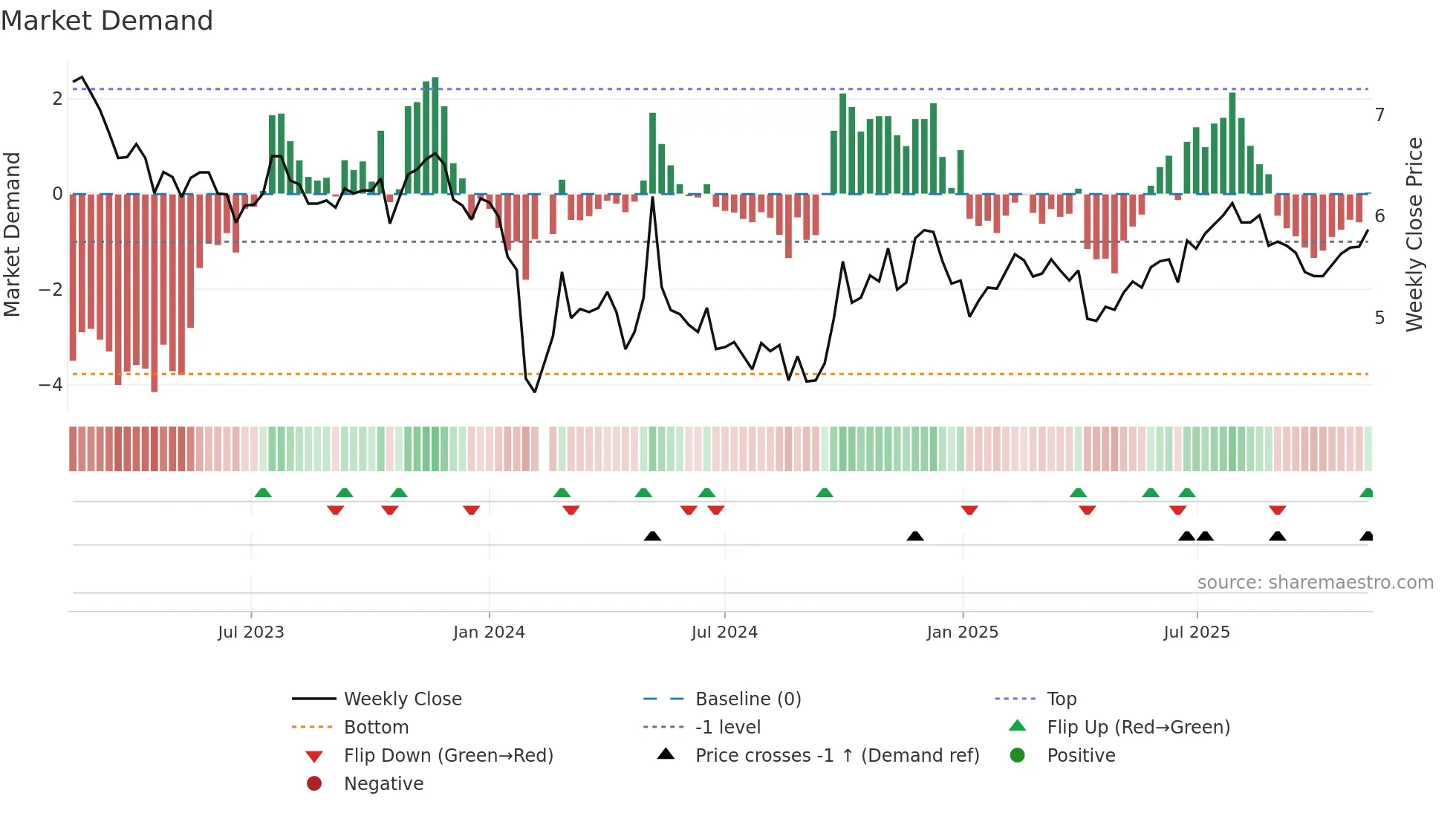 300239 weekly Market Demand chart