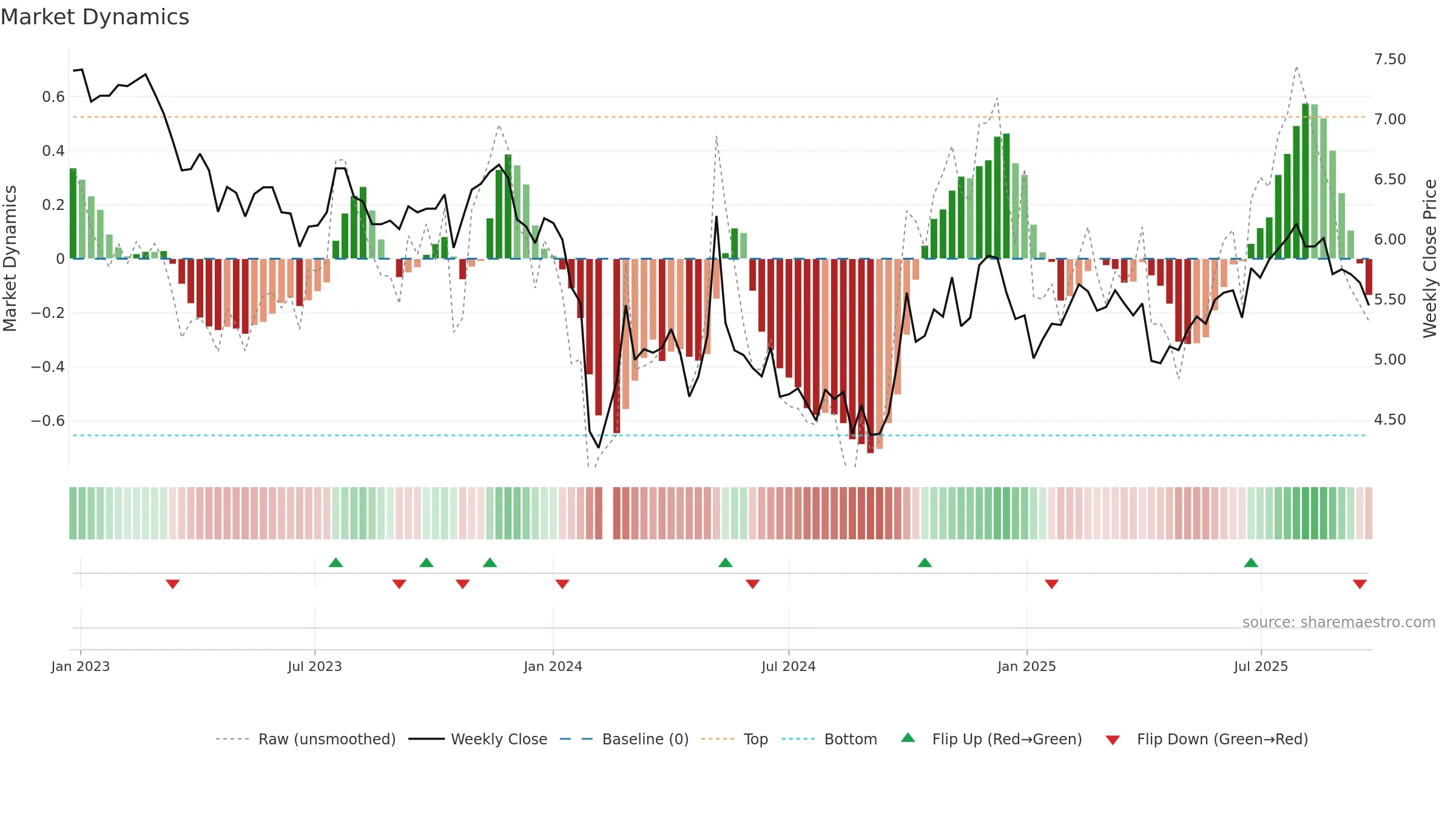 300239 weekly Market Dynamics chart, closing 2025-09-22.