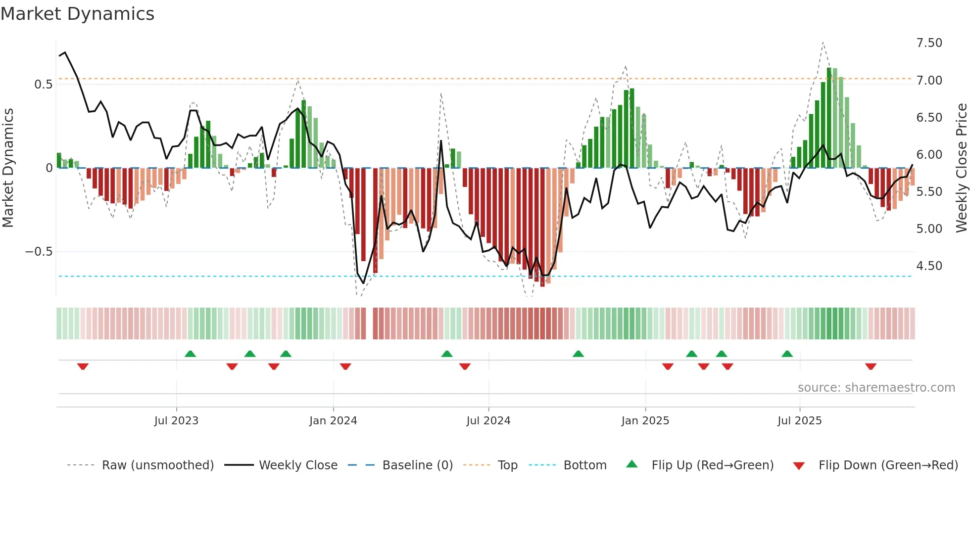300239 weekly Market Dynamics chart