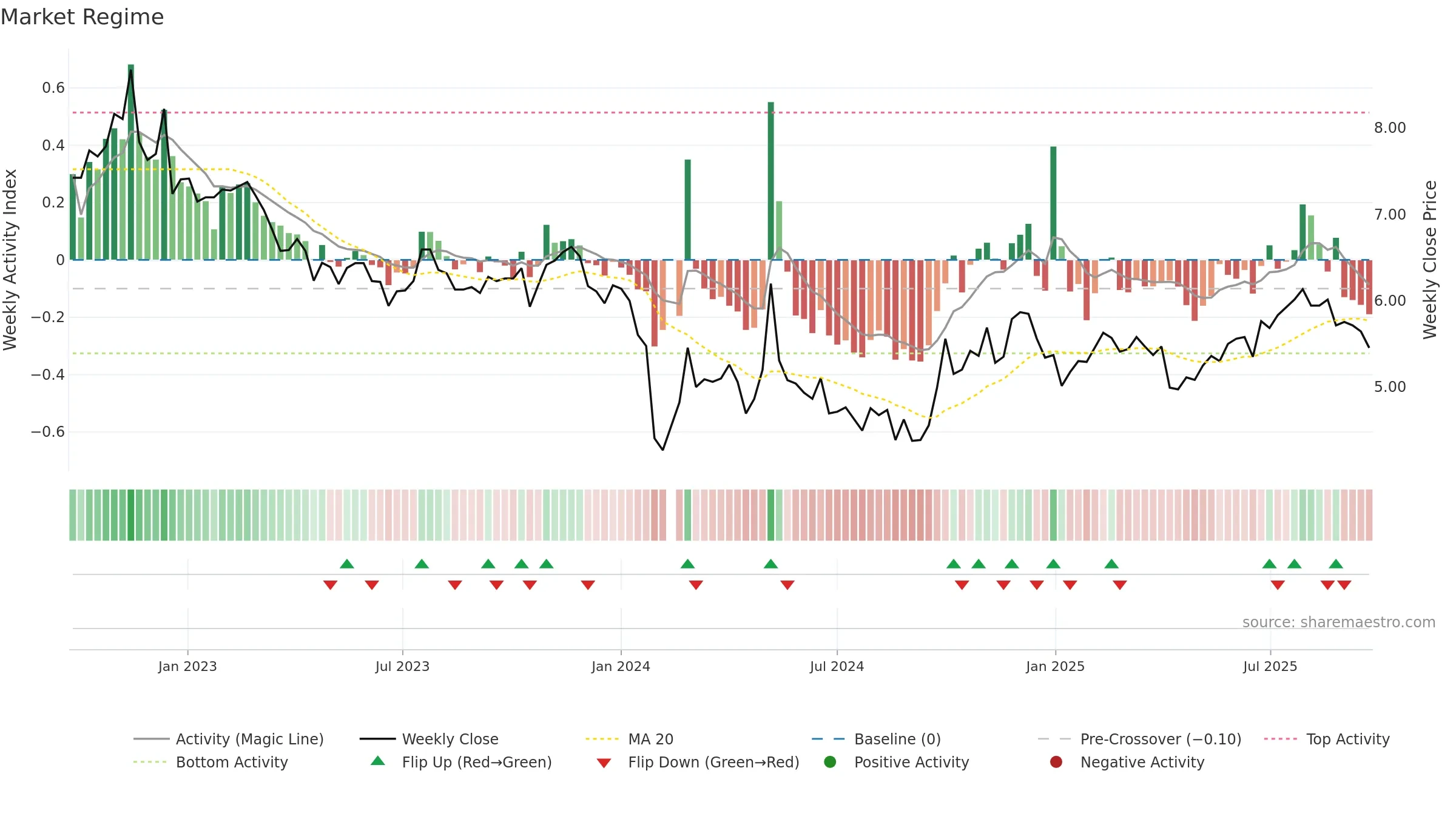 300239 weekly Market Snapshot chart, closing 2025-09-22.