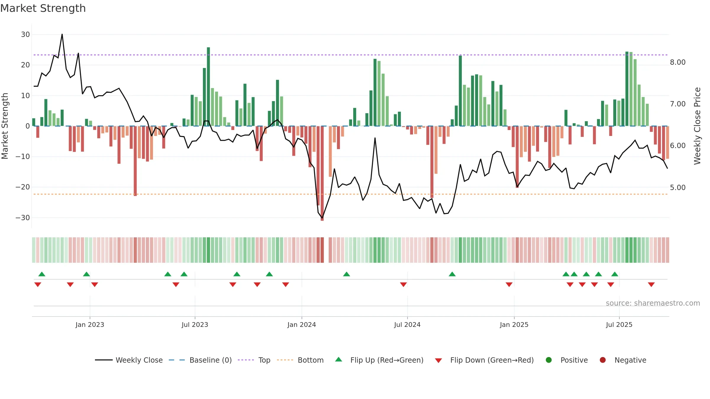 300239 weekly Market Strength chart, closing 2025-09-22.