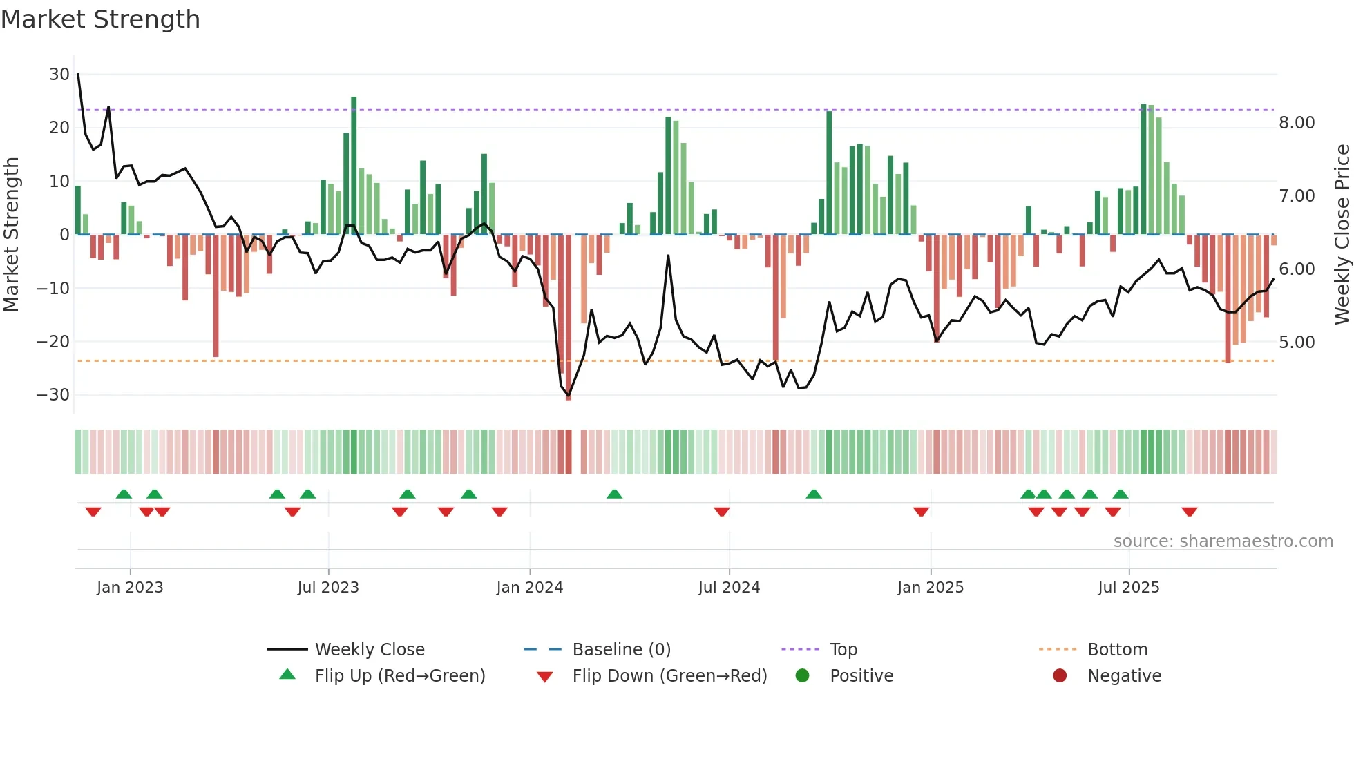 300239 weekly Market Strength chart