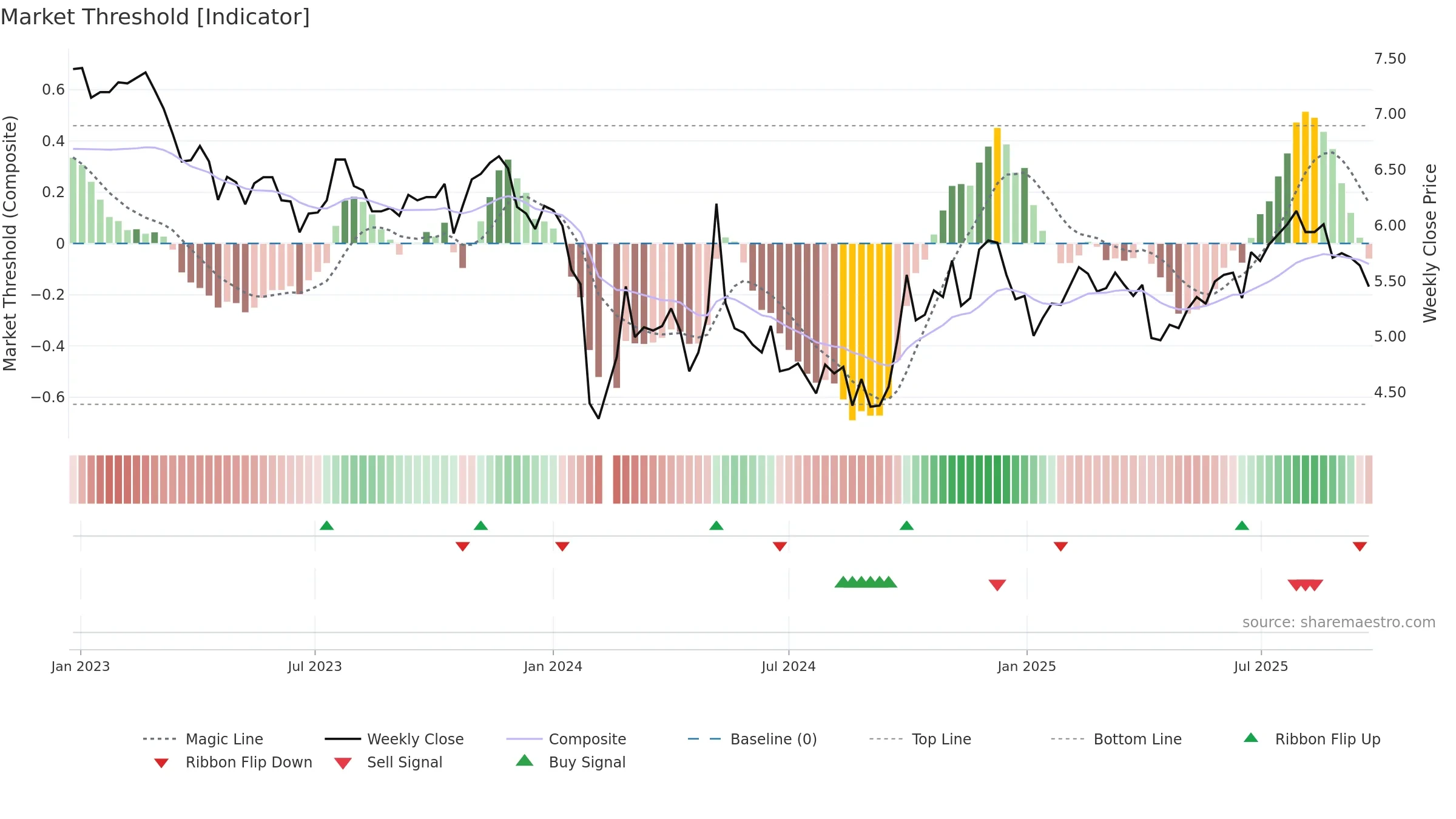 300239 weekly Market Threshold chart, closing 2025-09-22.