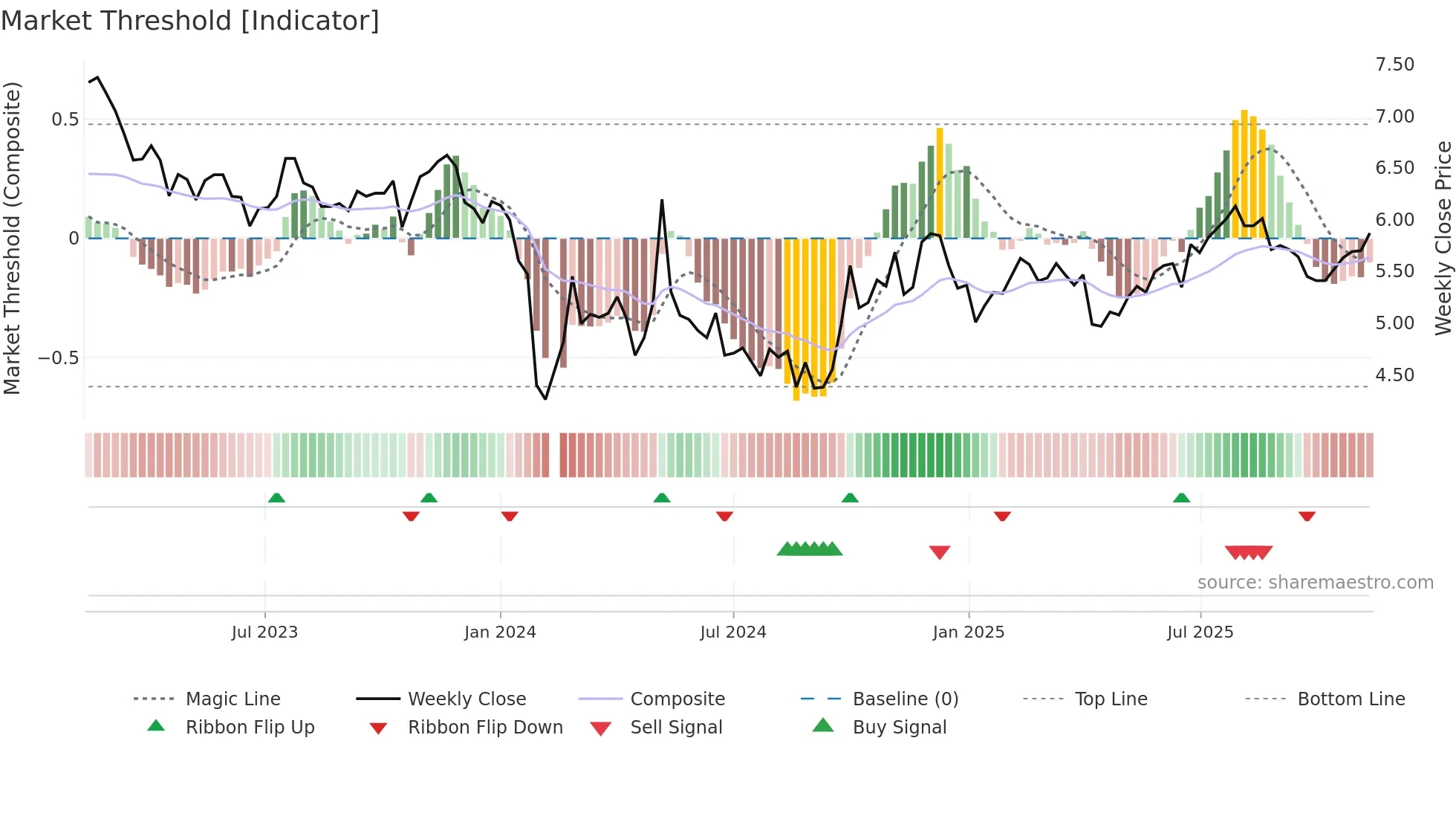 300239 weekly Market Threshold chart