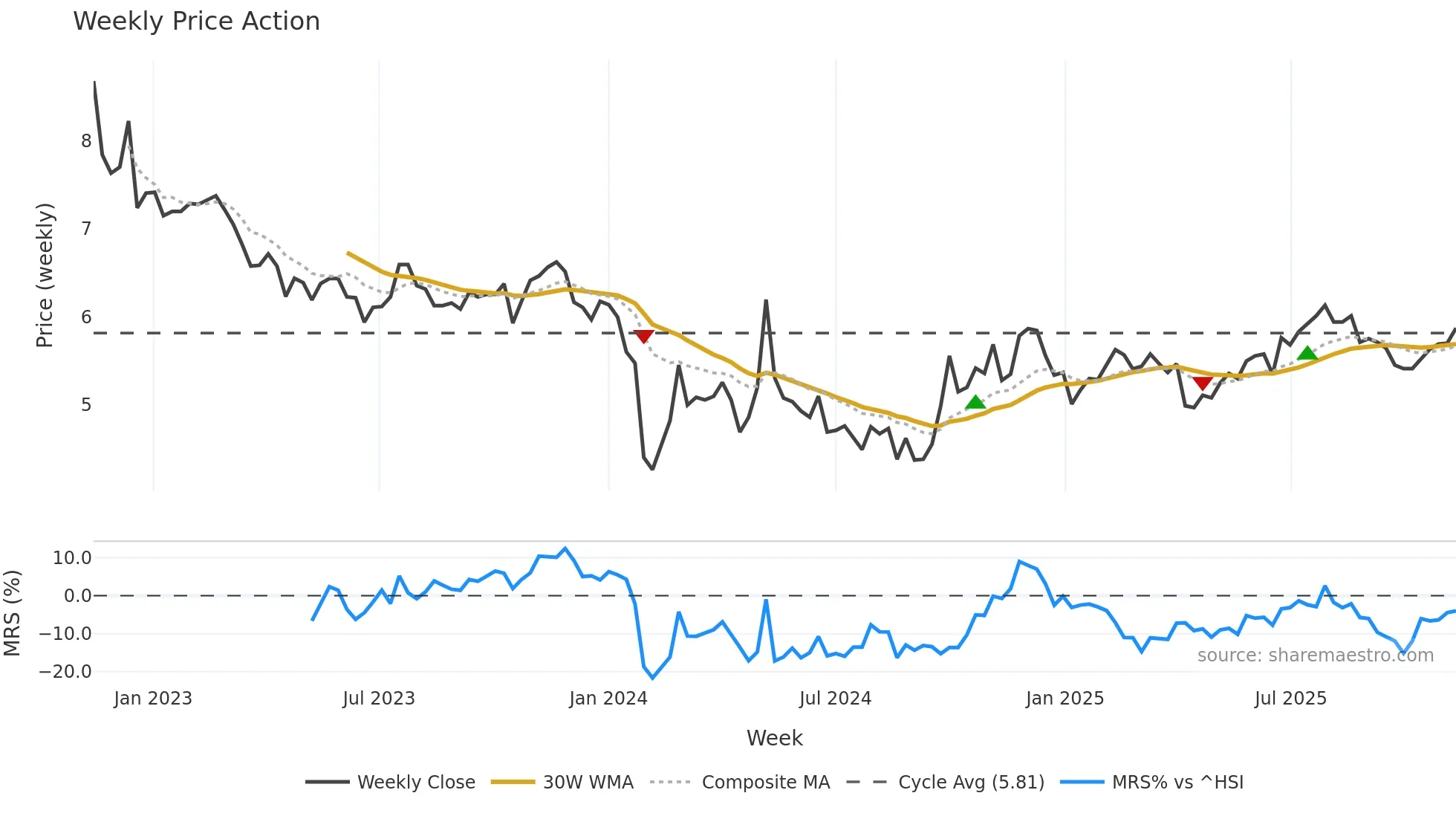 300239 weekly Price Action chart, closing 2025-11-10