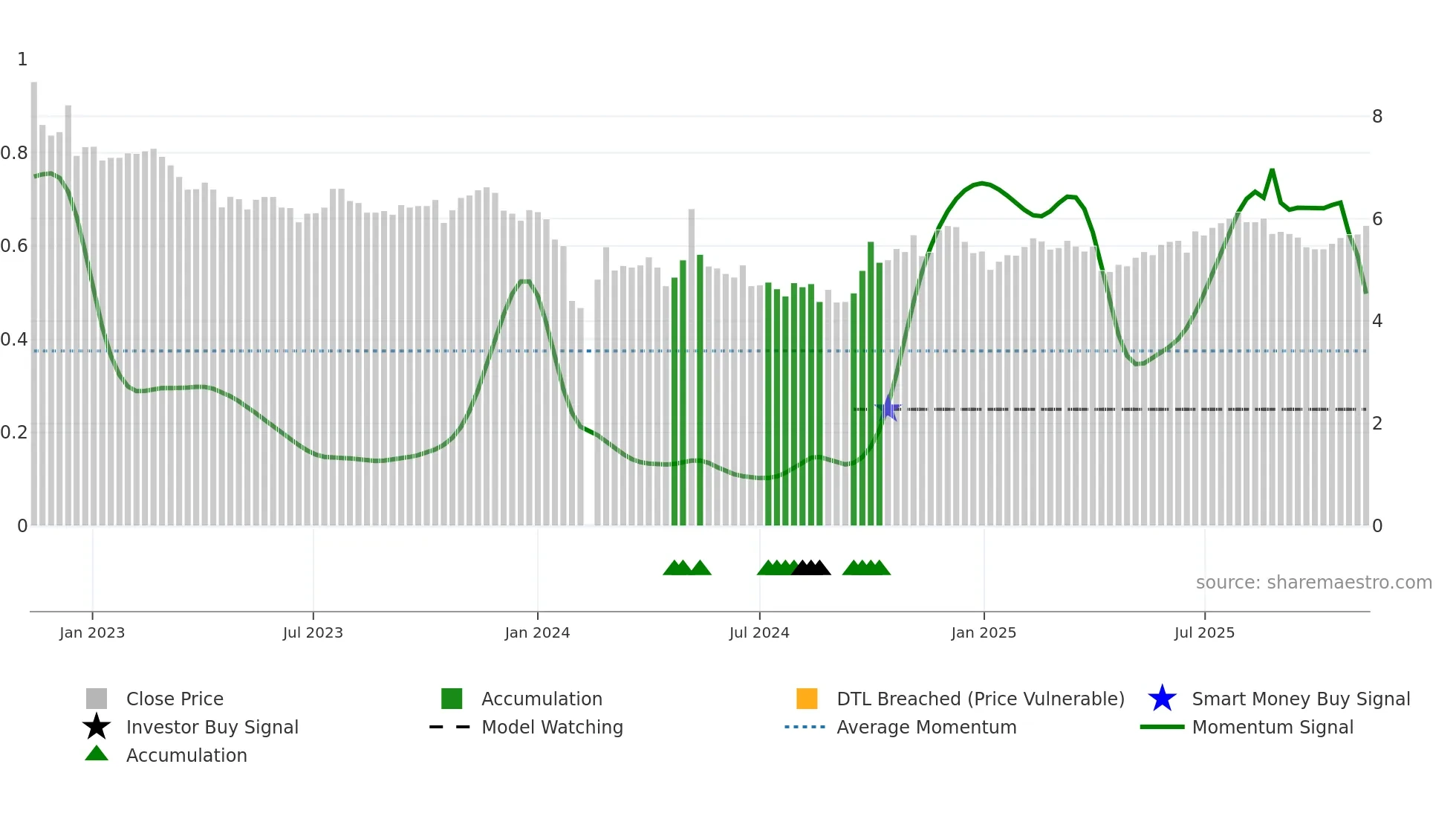 300239 weekly Smart Money chart