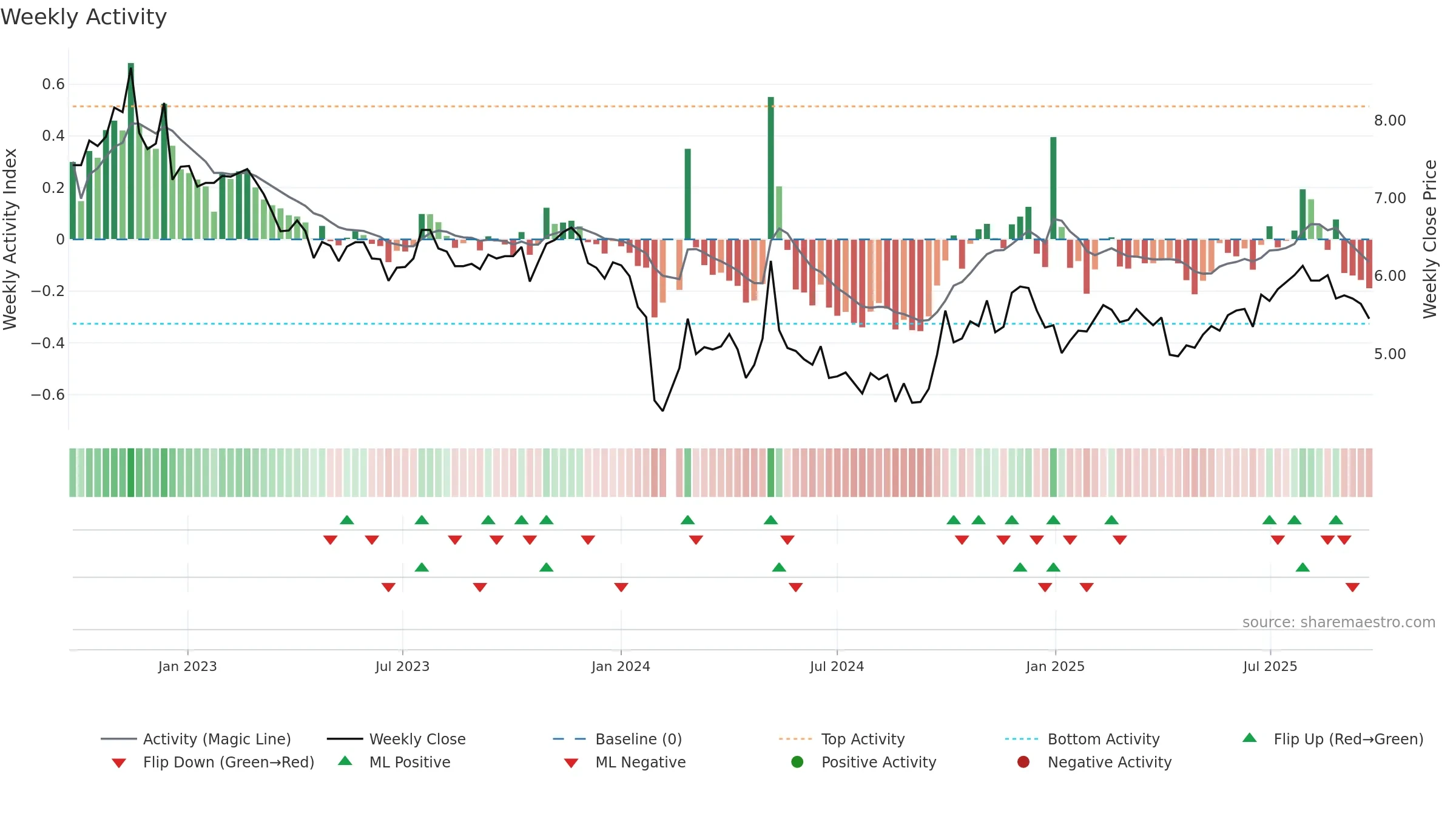 300239 weekly Activity chart, closing 2025-09-22.