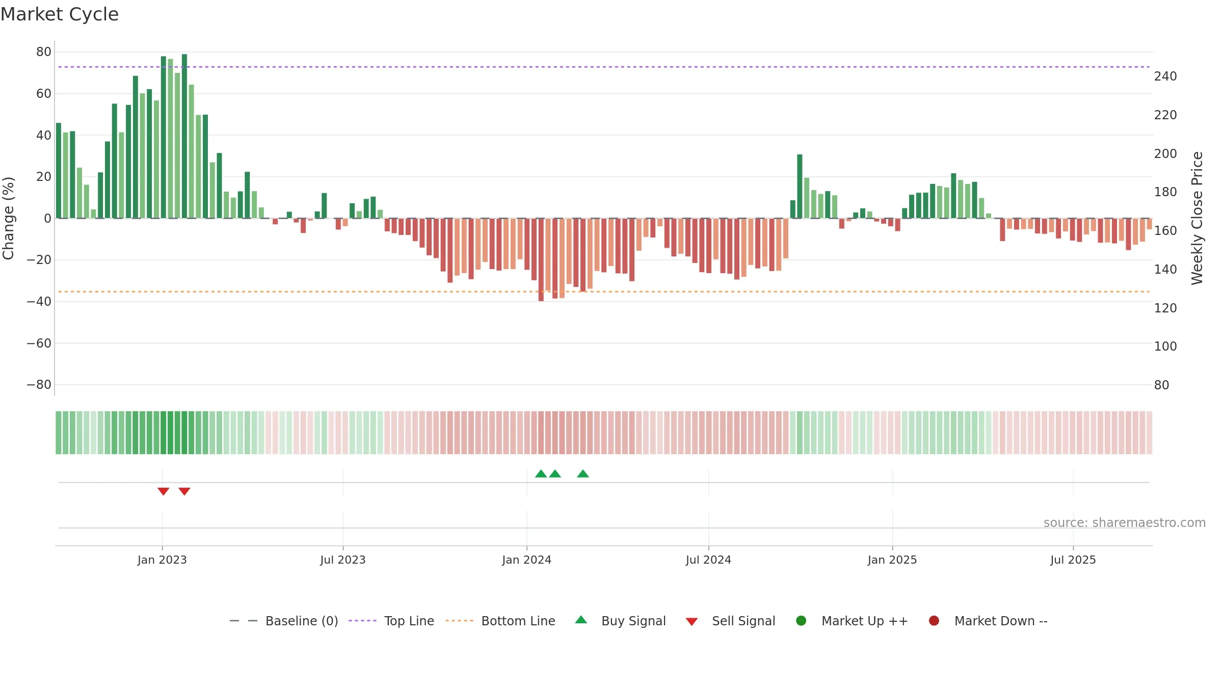 9618 weekly Market Cycle chart, closing 2025-09-15.