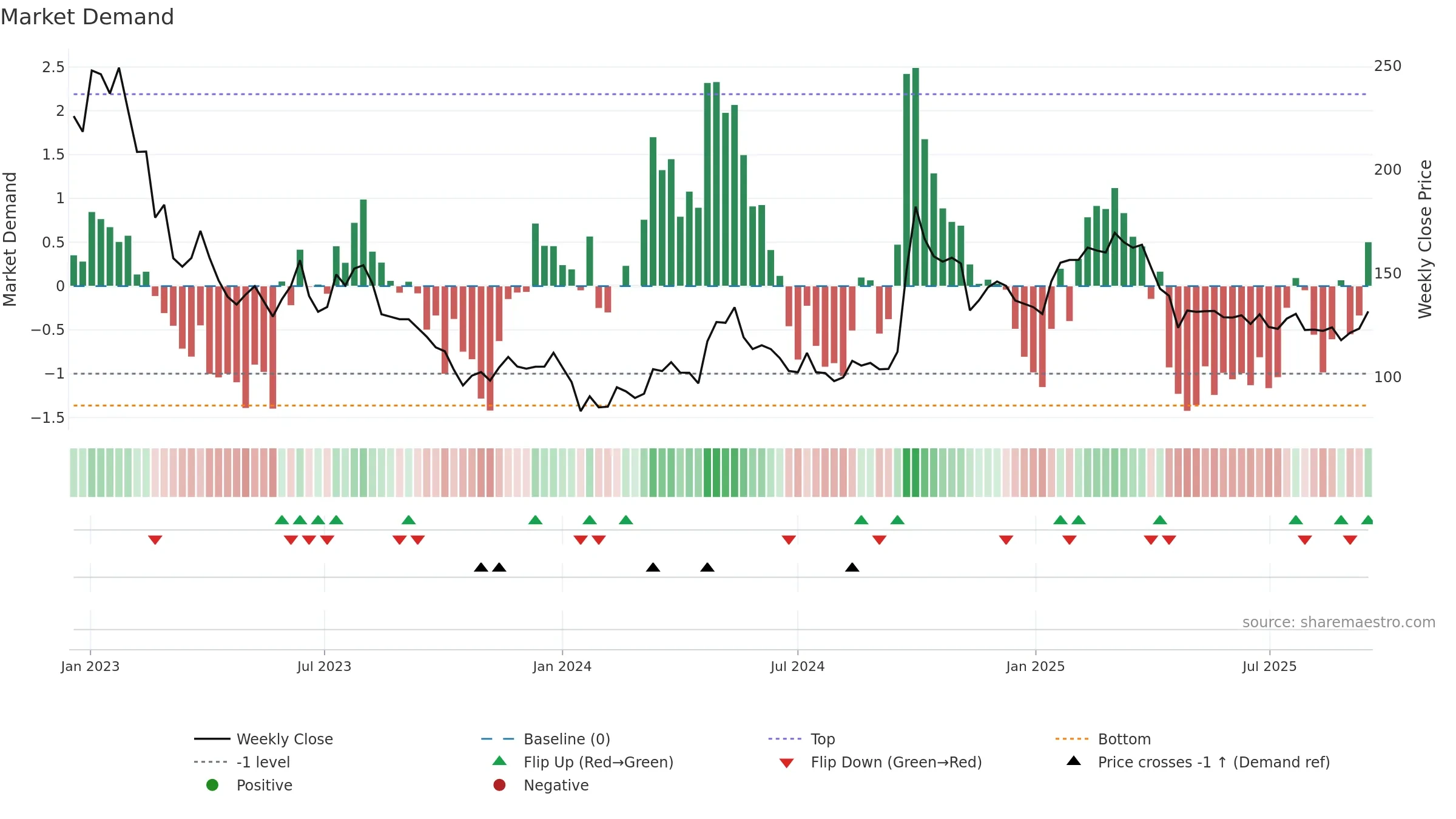 9618 weekly Market Demand chart, closing 2025-09-15.