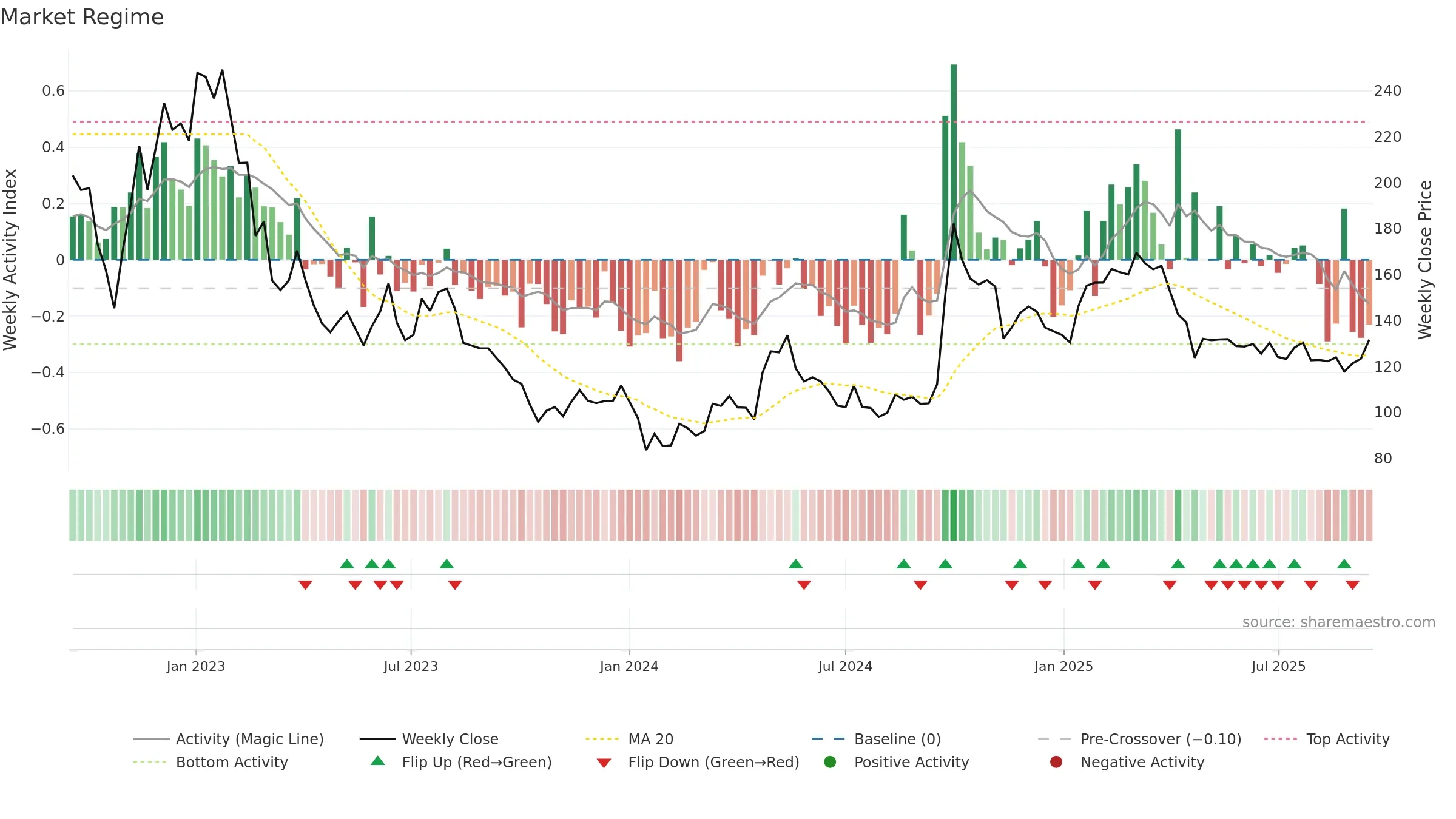 9618 weekly Market Snapshot chart, closing 2025-09-15.