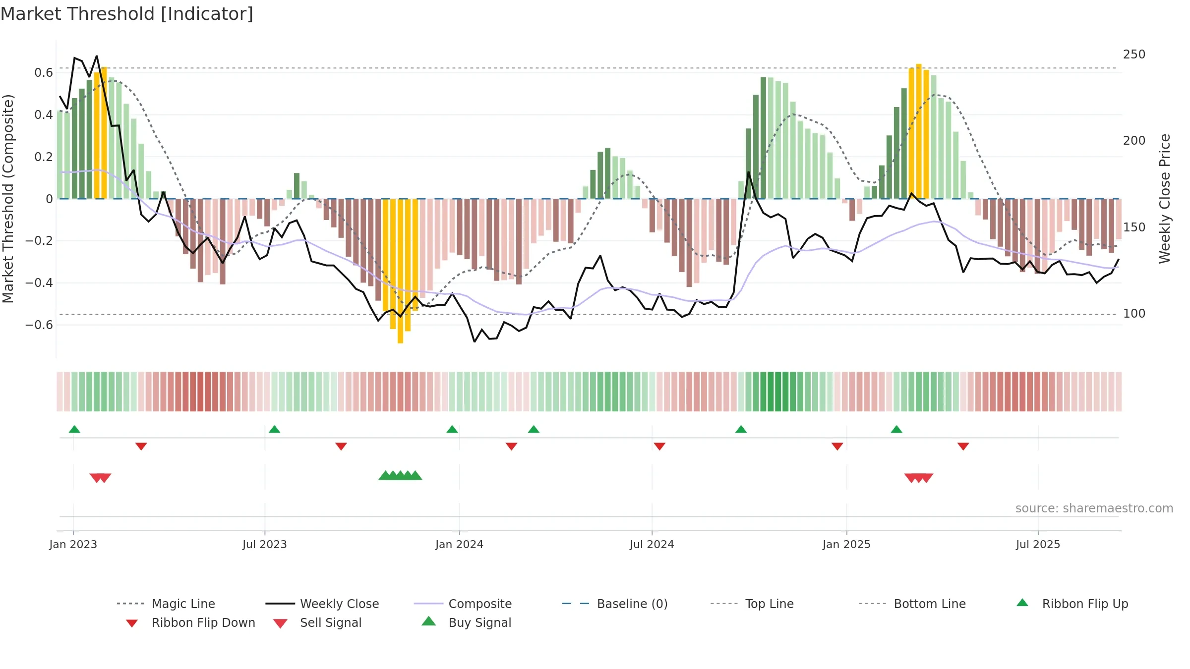 9618 weekly Market Threshold chart, closing 2025-09-15.