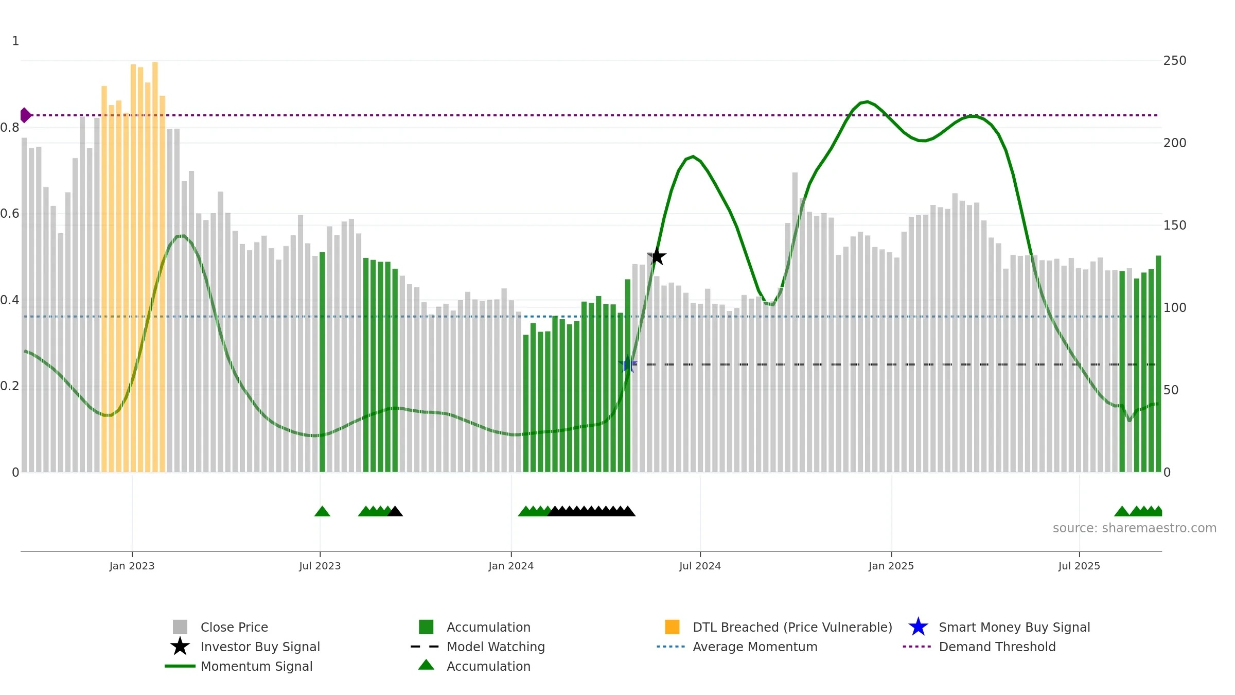 9618 weekly Smart Money chart, closing 2025-09-15.