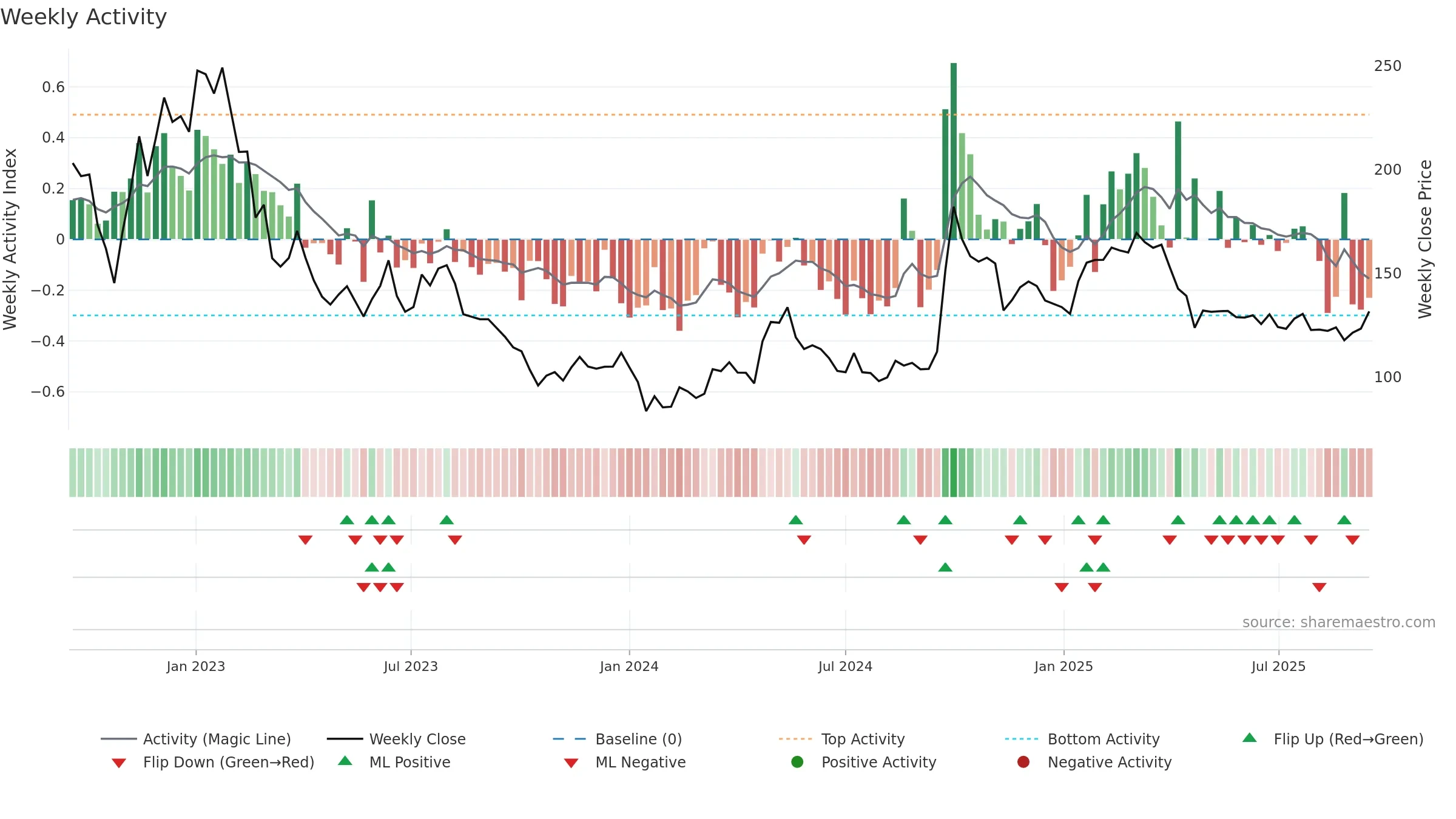 9618 weekly Activity chart, closing 2025-09-15.