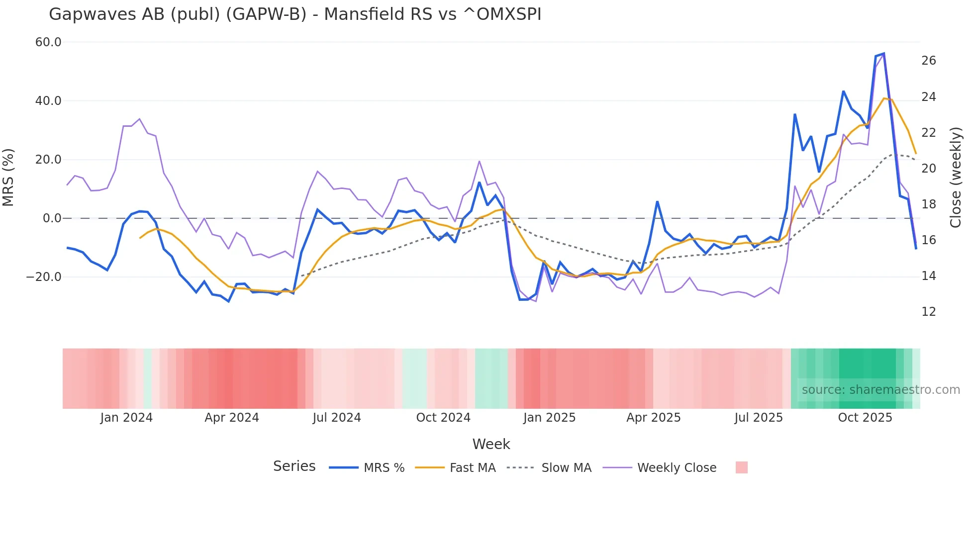 GAPW-B Mansfield Relative Strength chart