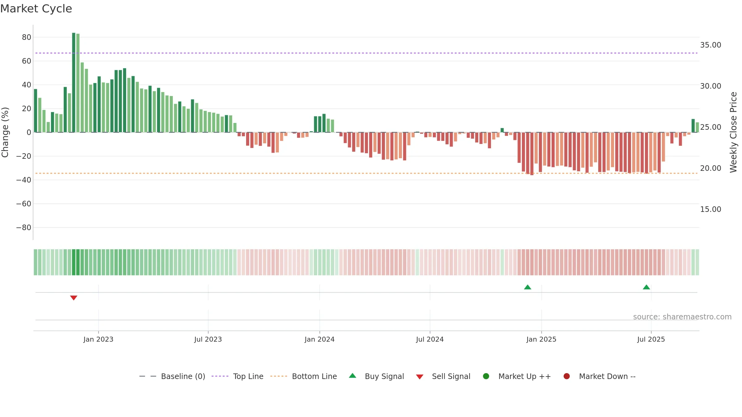 GAPW-B weekly Market Cycle chart, closing 2025-09-15.