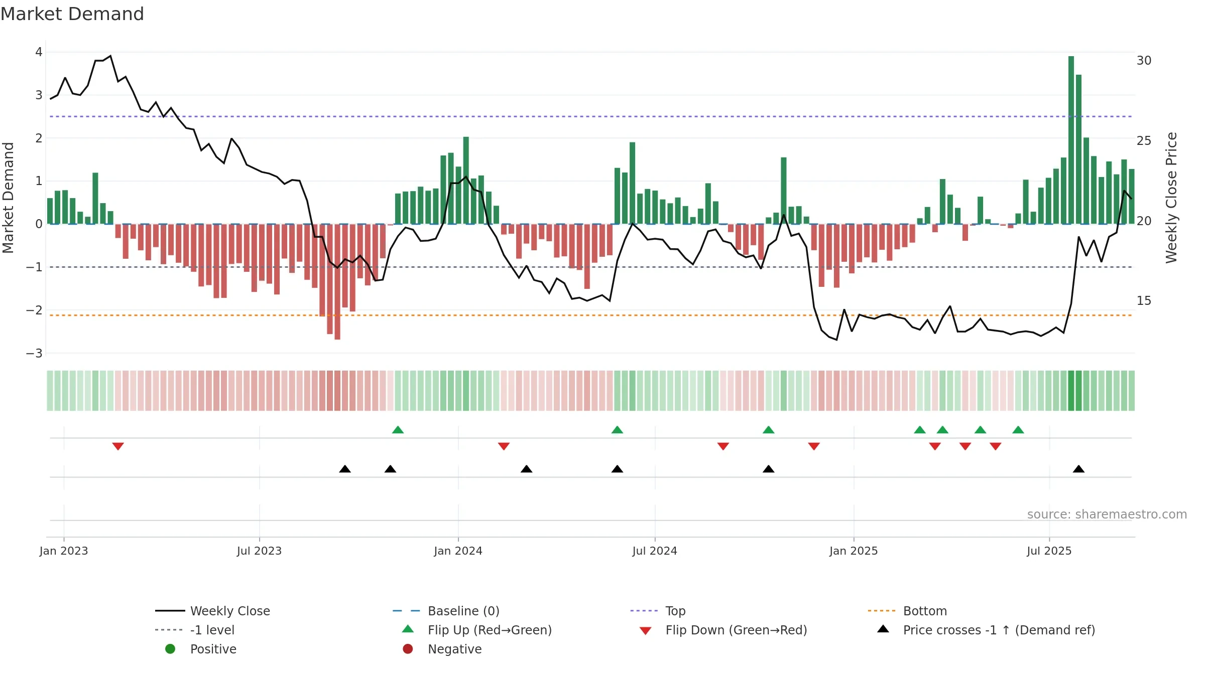 GAPW-B weekly Market Demand chart, closing 2025-09-15.