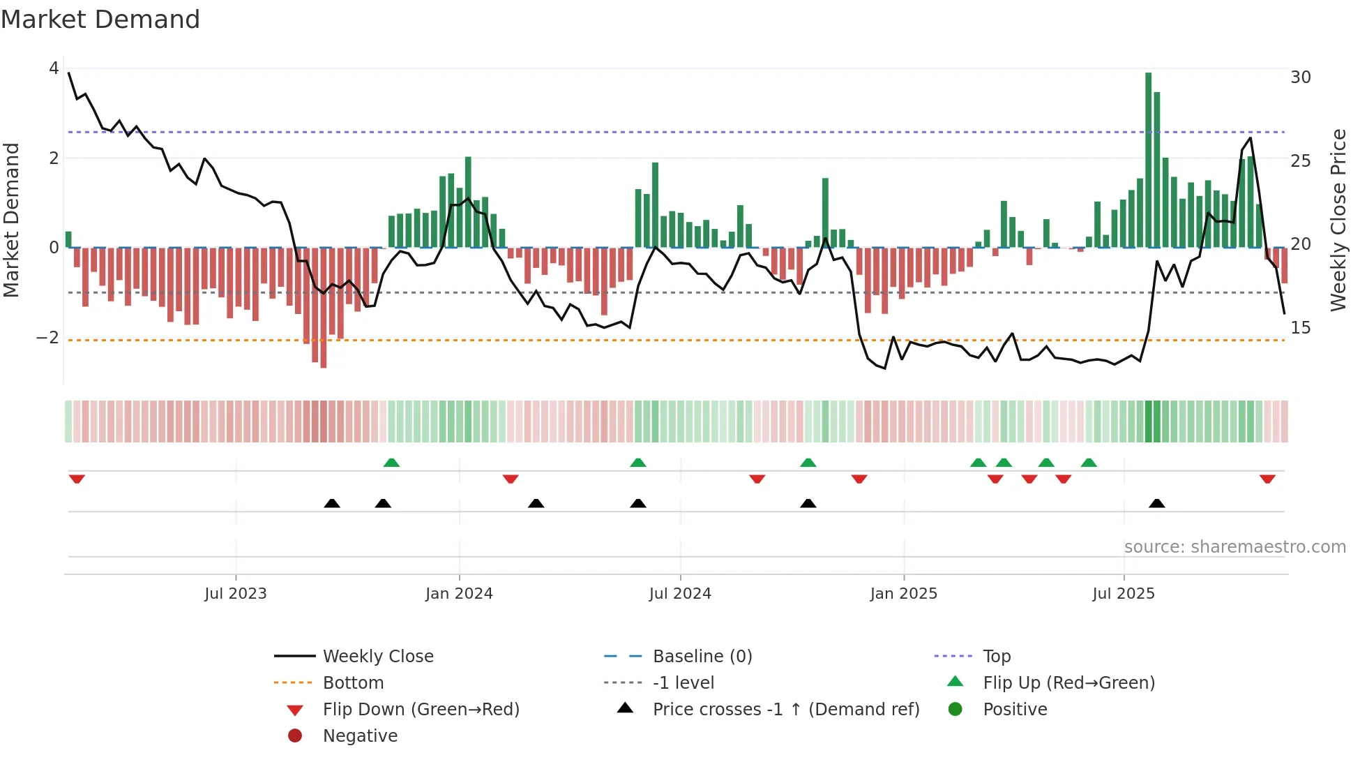 GAPW-B weekly Market Demand chart