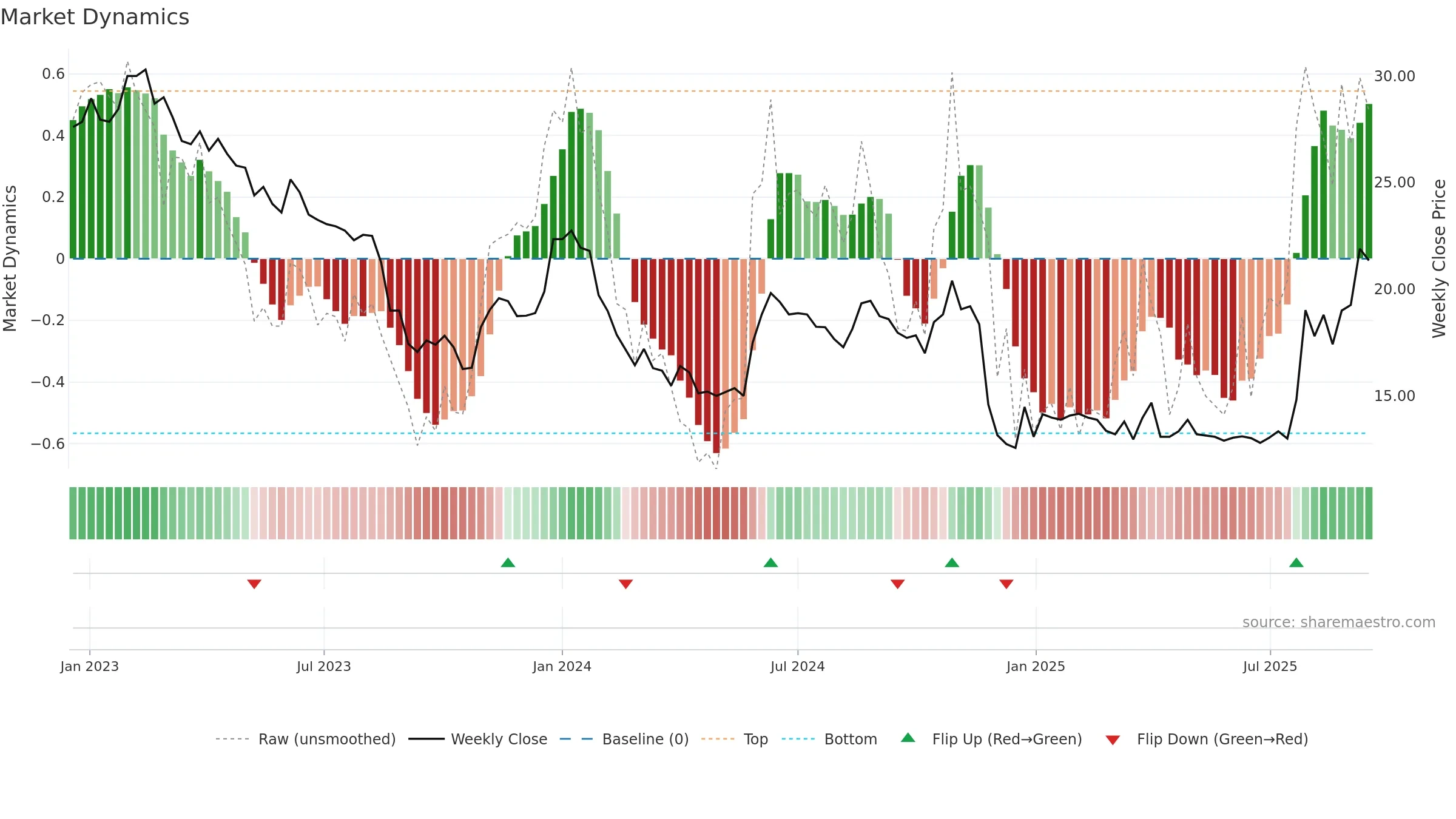 GAPW-B weekly Market Dynamics chart, closing 2025-09-15.