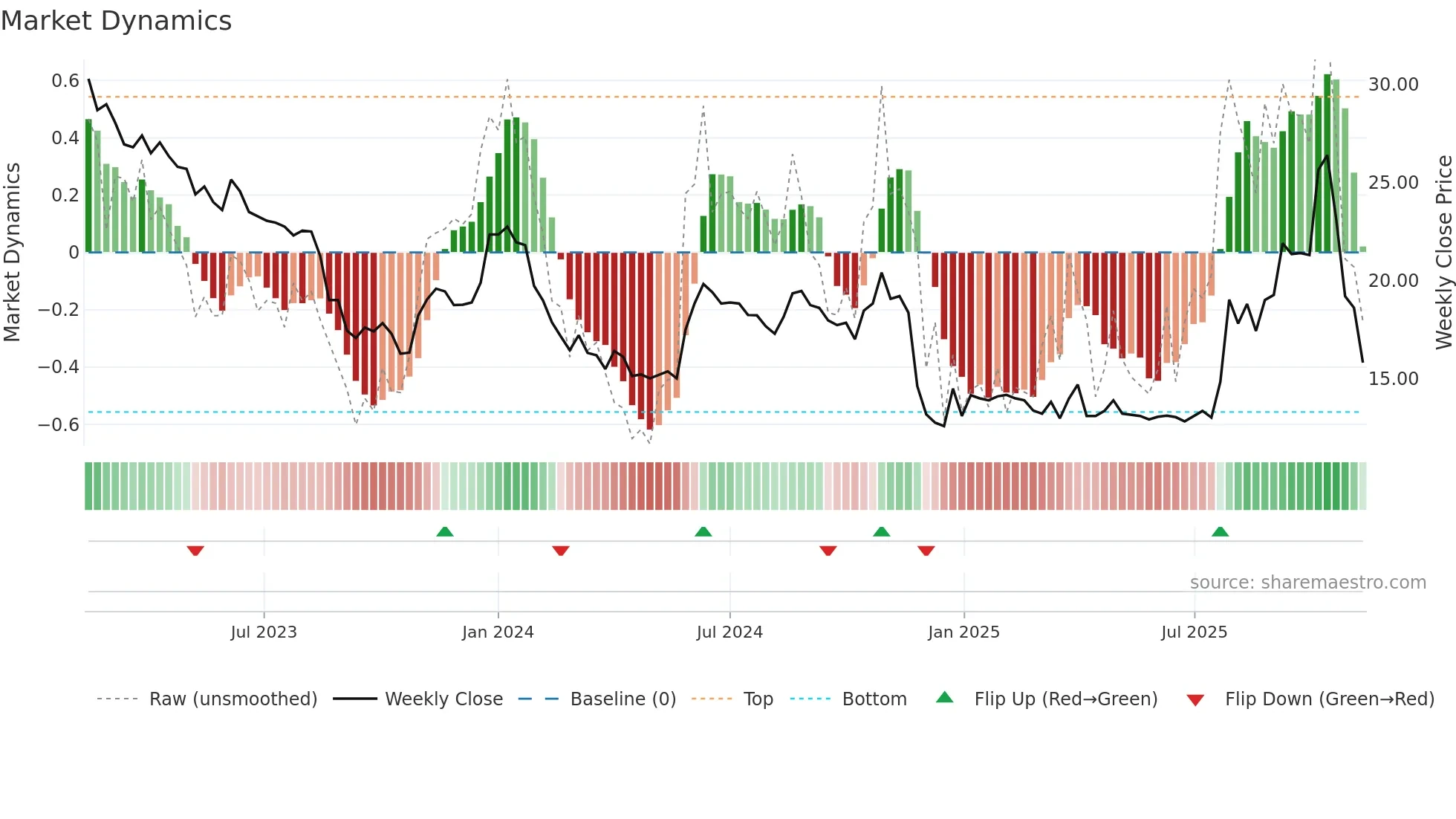 GAPW-B weekly Market Dynamics chart