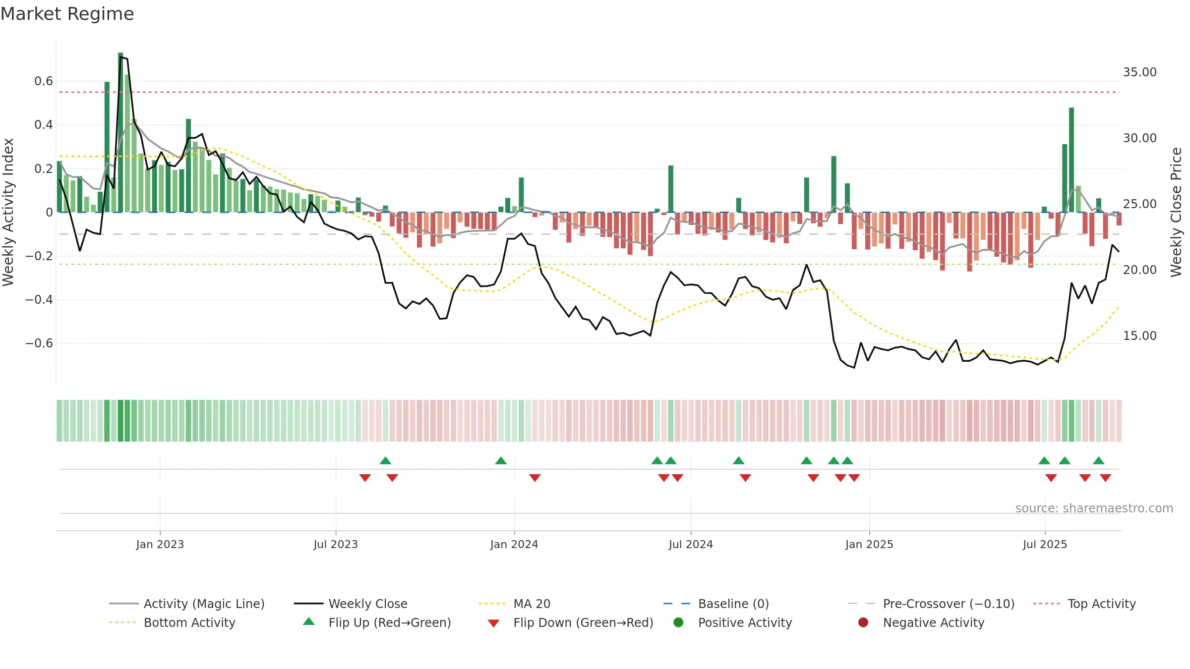 GAPW-B weekly Market Snapshot chart, closing 2025-09-15.