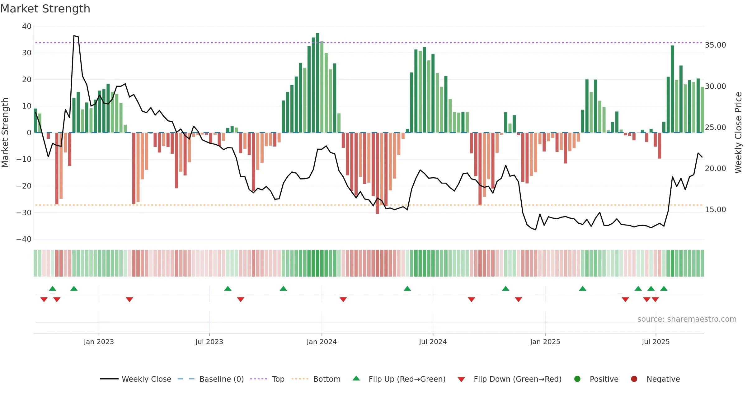 GAPW-B weekly Market Strength chart, closing 2025-09-15.