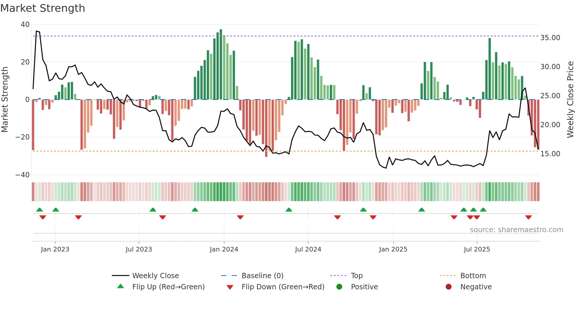 GAPW-B weekly Market Strength chart