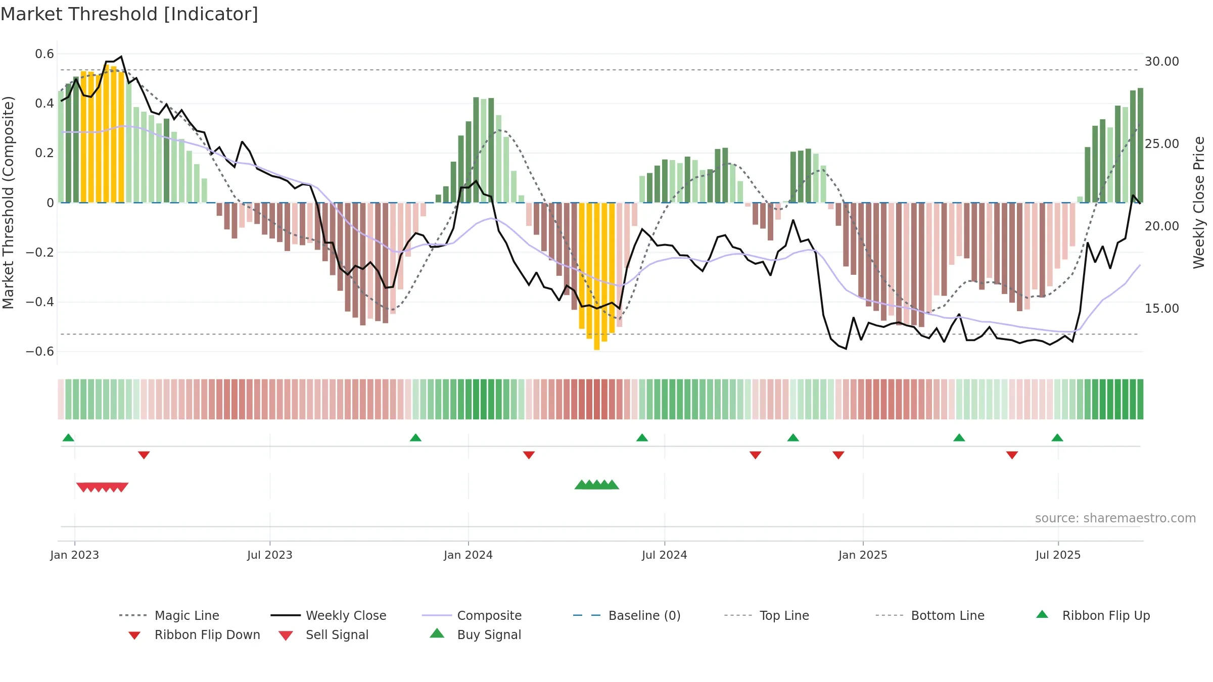 GAPW-B weekly Market Threshold chart, closing 2025-09-15.
