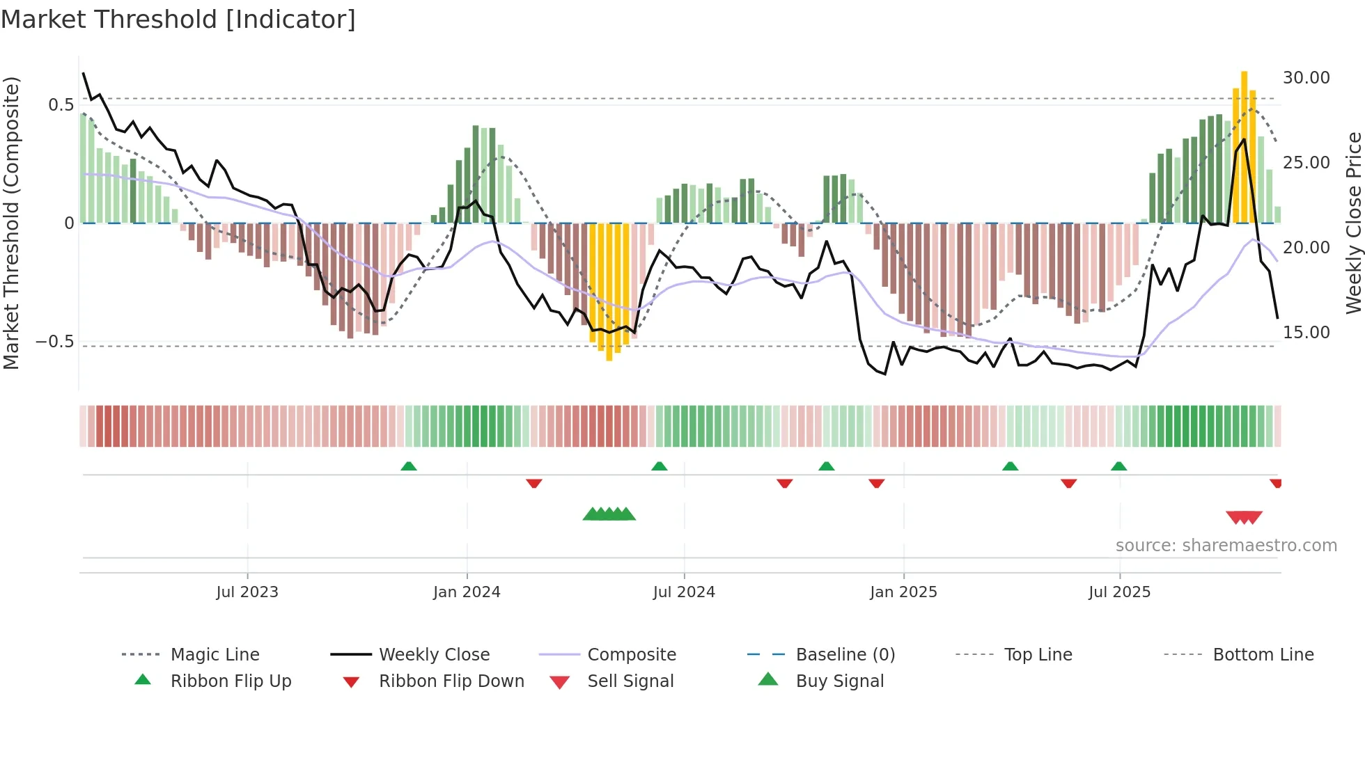 GAPW-B weekly Market Threshold chart