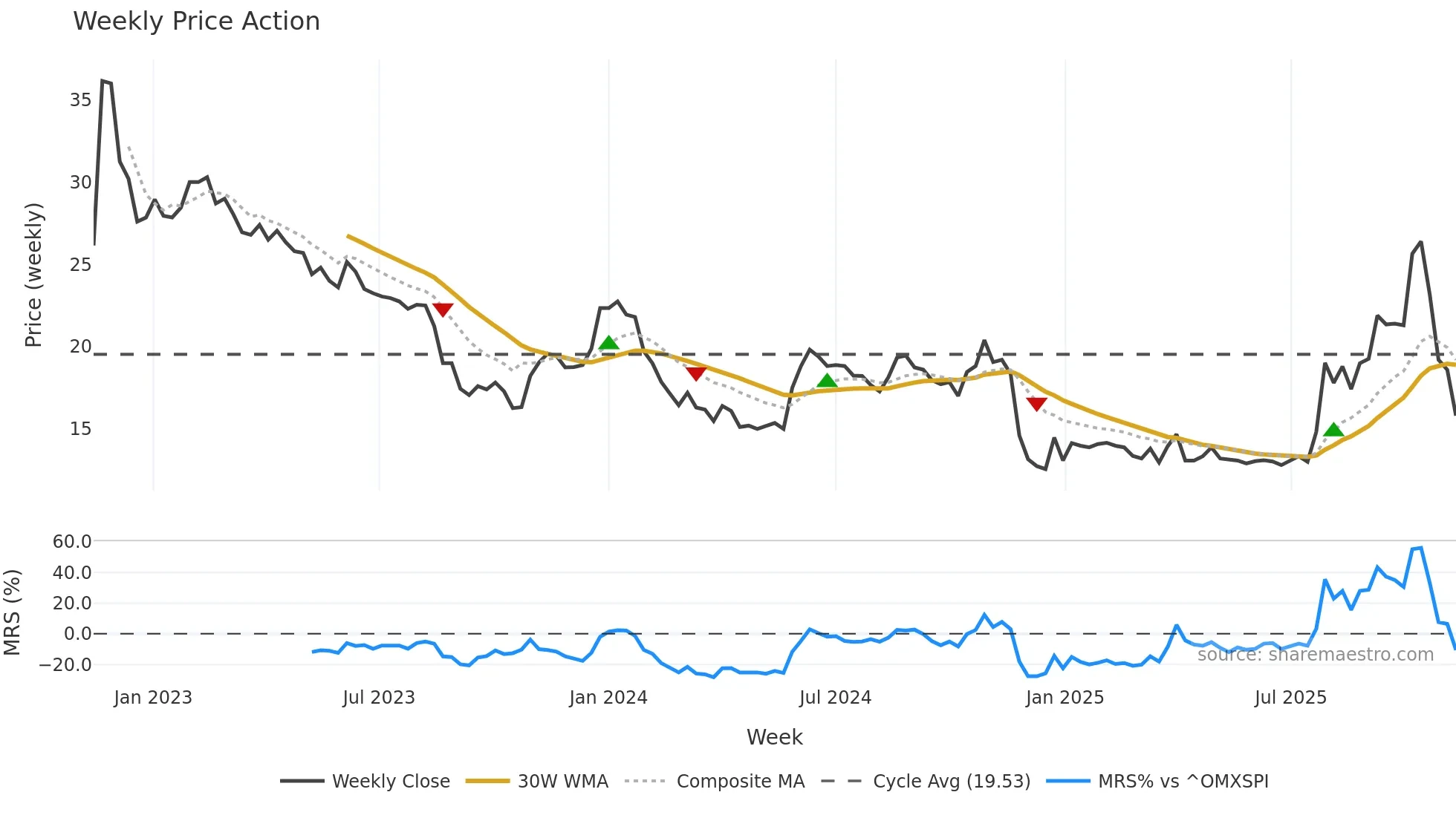 GAPW-B weekly Price Action chart, closing 2025-11-10