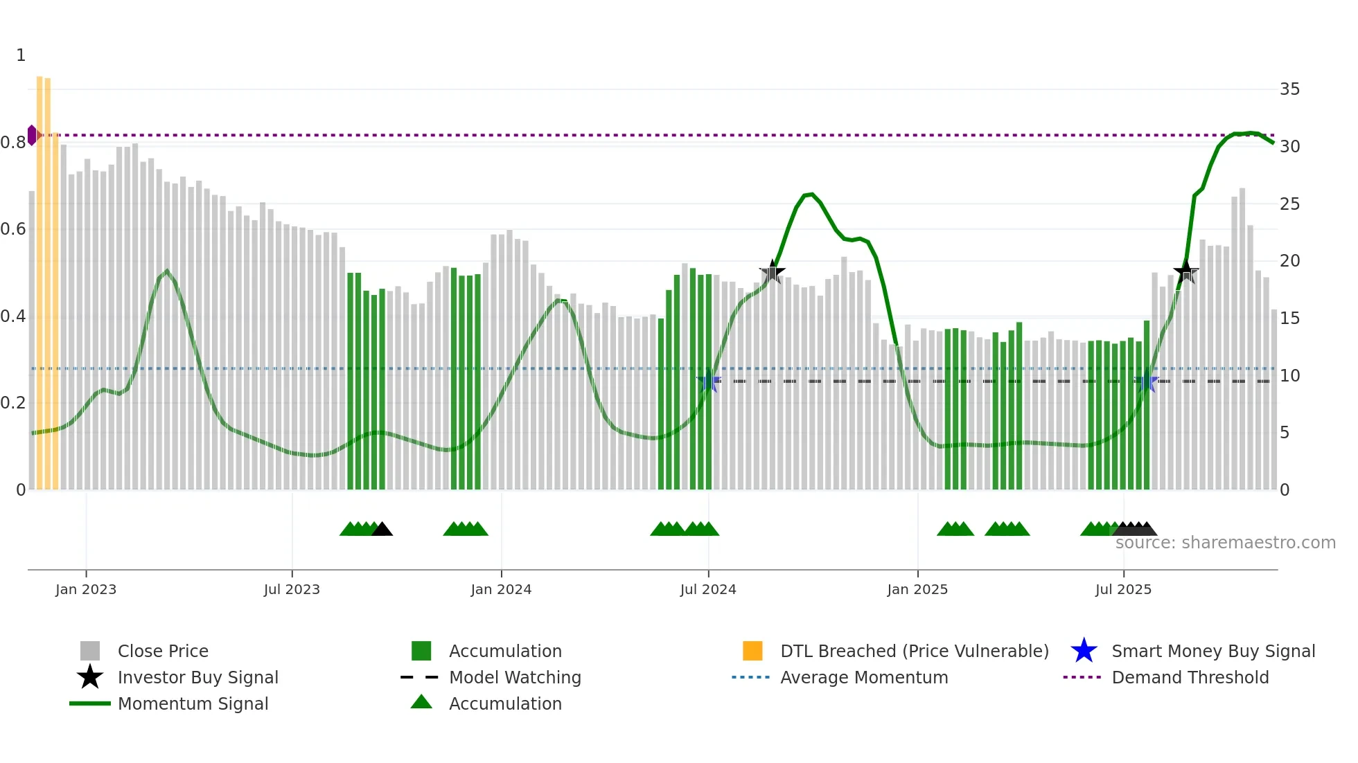 GAPW-B weekly Smart Money chart