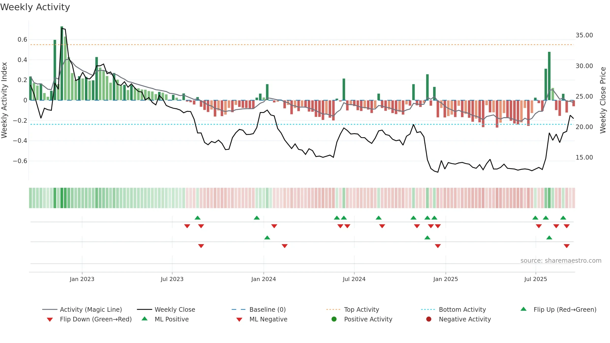 GAPW-B weekly Activity chart, closing 2025-09-15.