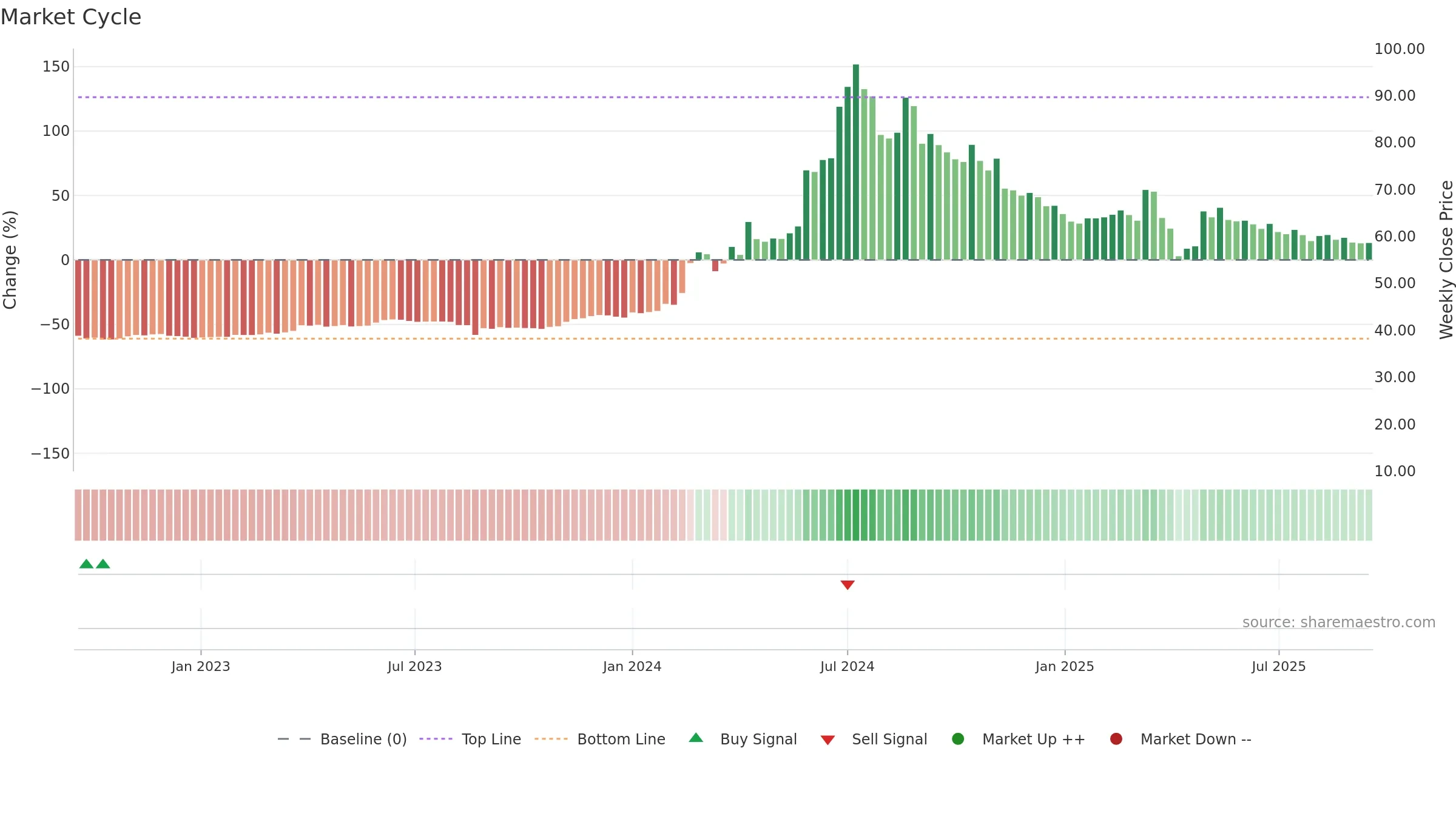 3312 weekly Market Cycle chart, closing 2025-09-15.