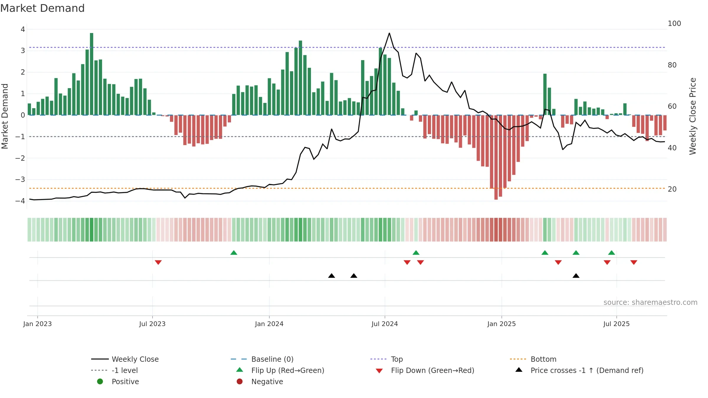 3312 weekly Market Demand chart, closing 2025-09-15.
