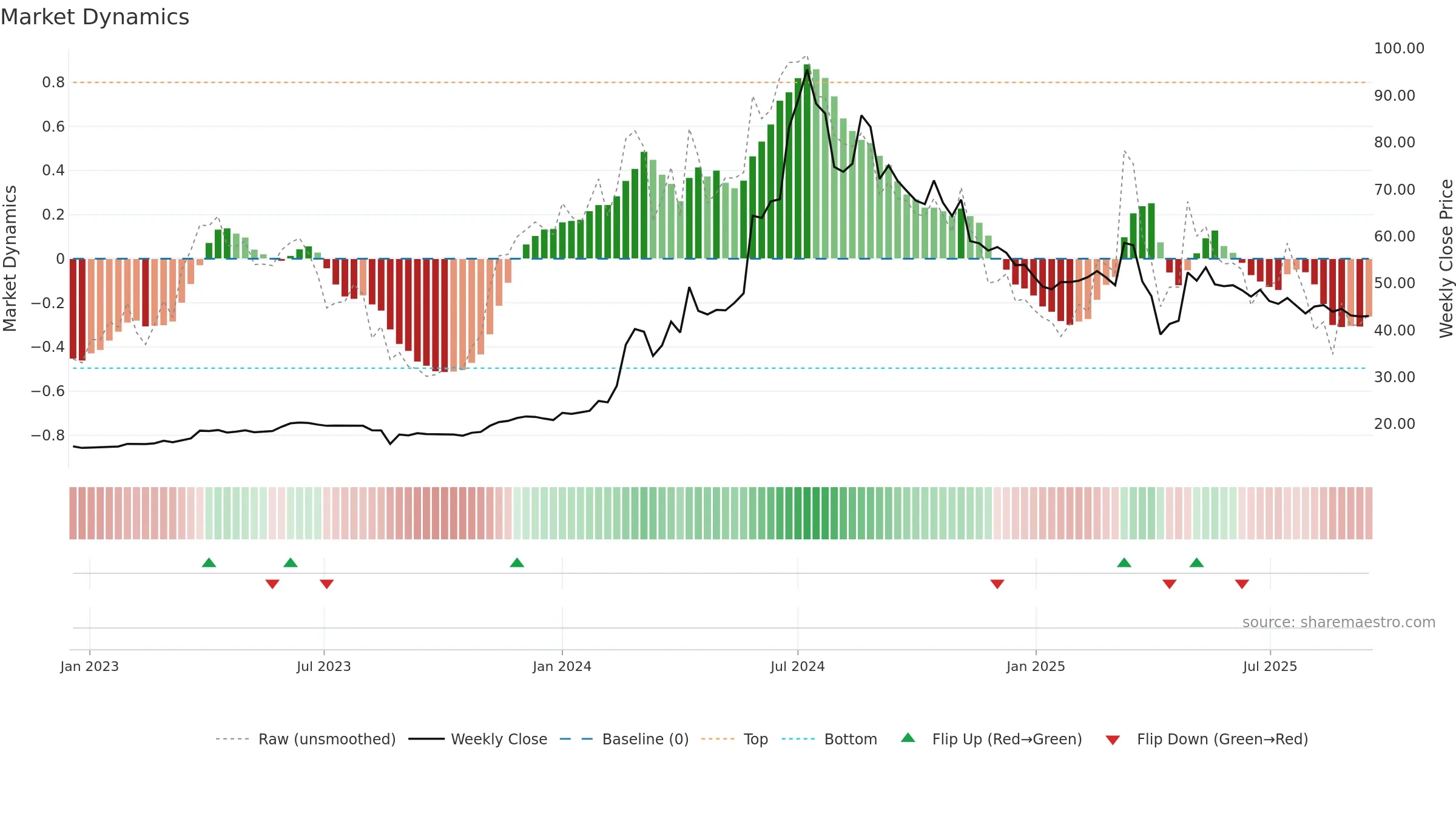 3312 weekly Market Dynamics chart, closing 2025-09-15.