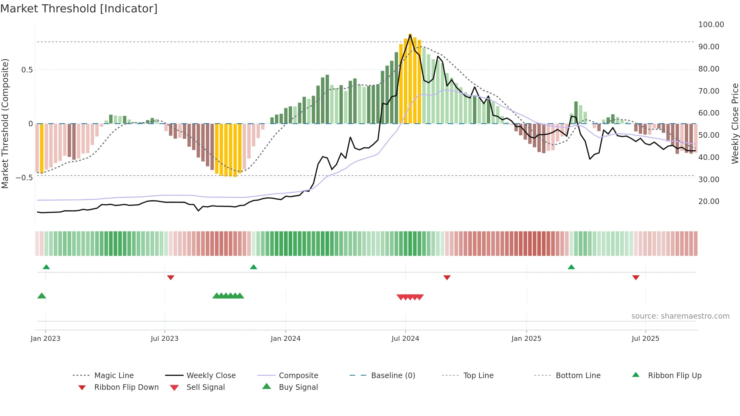 3312 weekly Market Threshold chart, closing 2025-09-15.