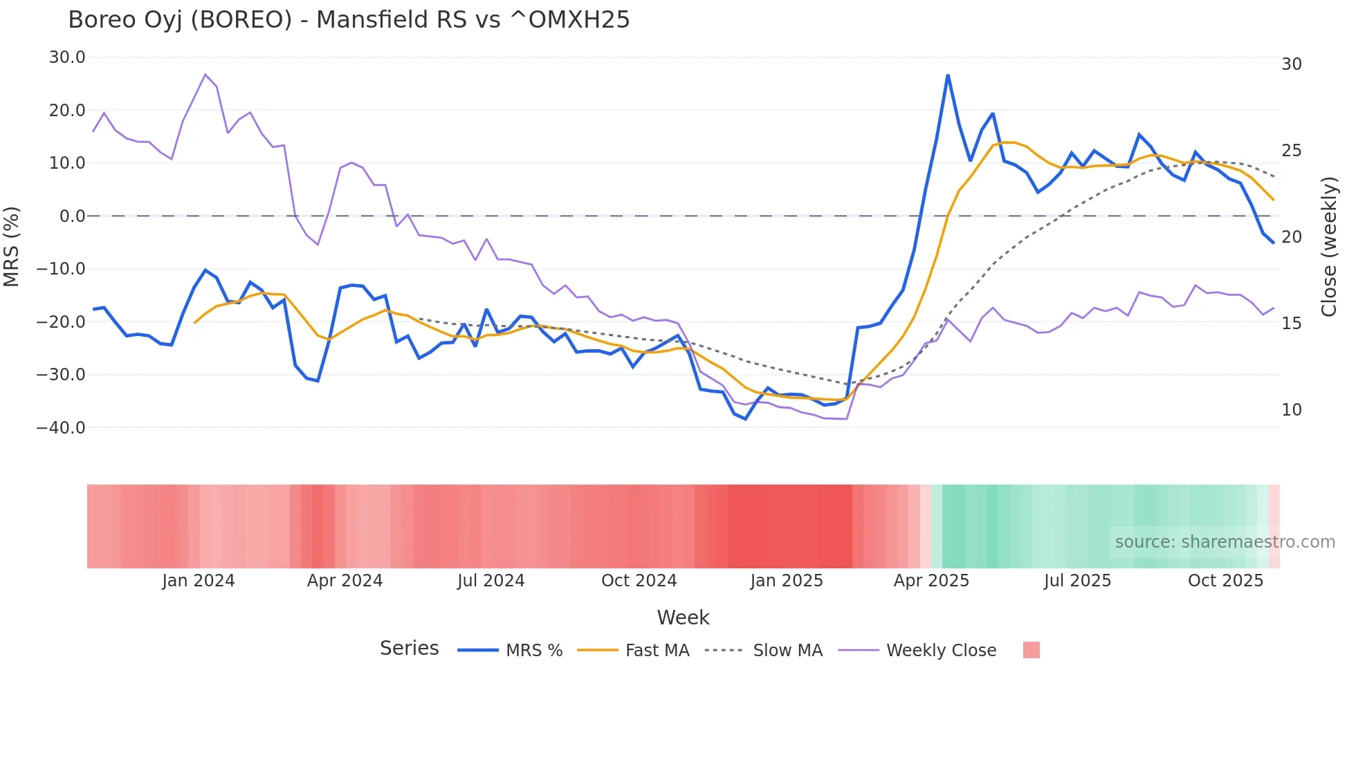BOREO Mansfield Relative Strength chart