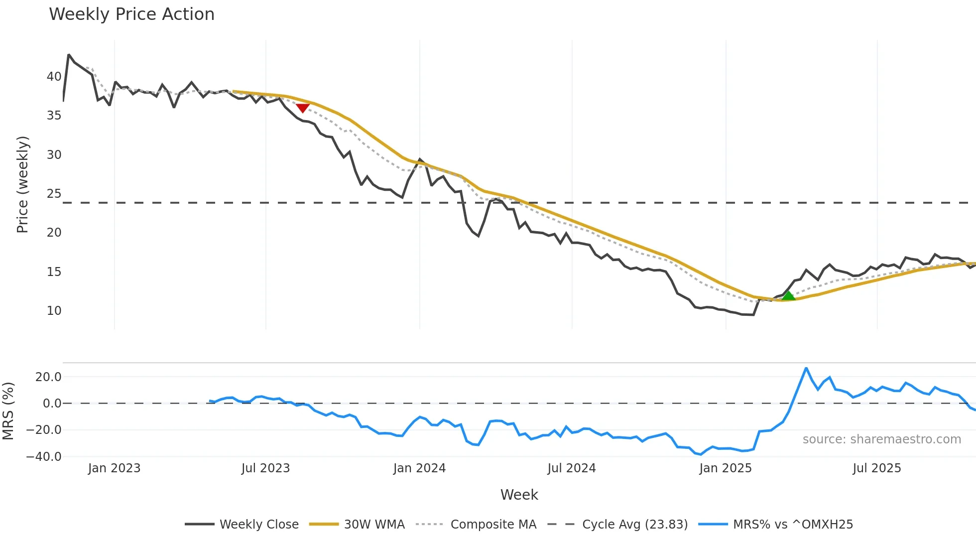 BOREO weekly Price Action chart, closing 2025-10-27