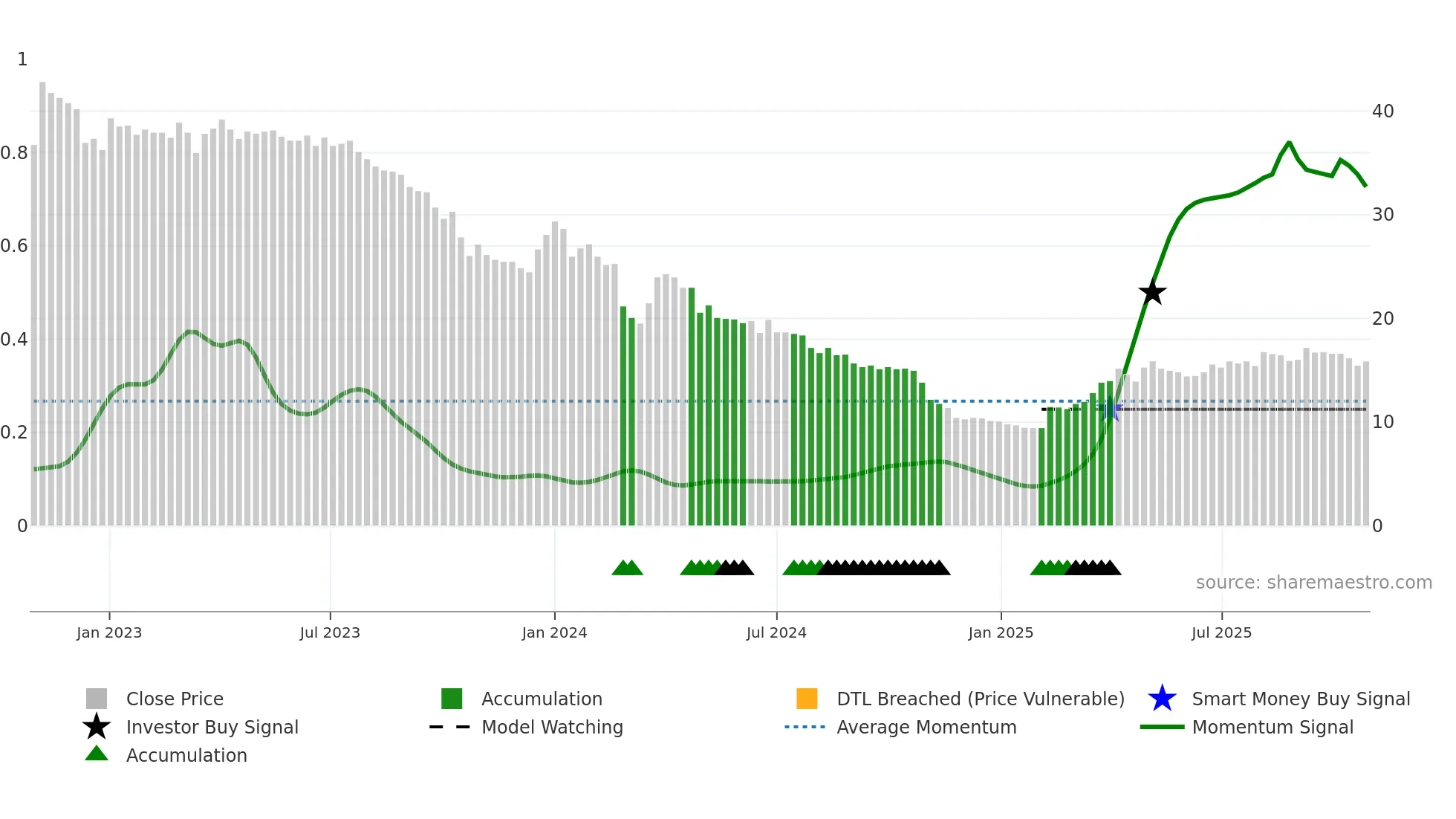 BOREO weekly Smart Money chart