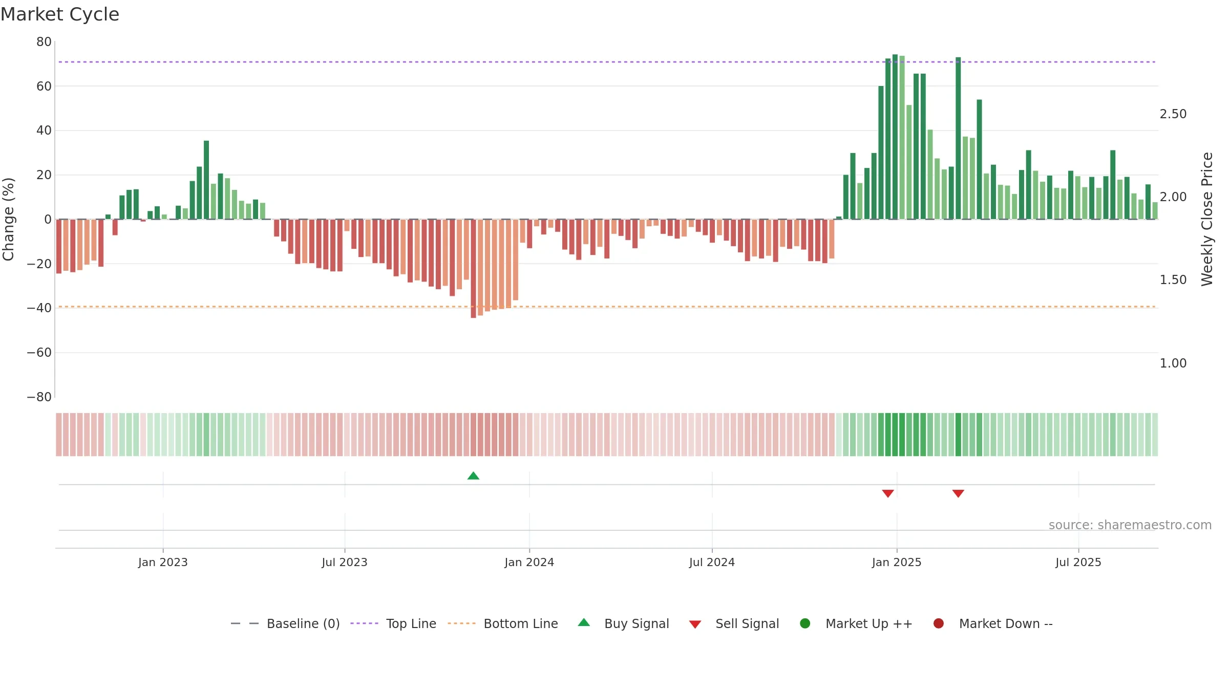 IS weekly Market Cycle chart, closing 2025-09-15.