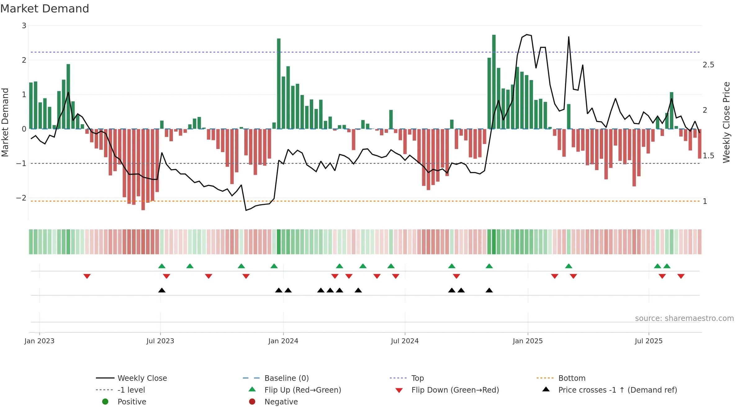 IS weekly Market Demand chart, closing 2025-09-15.