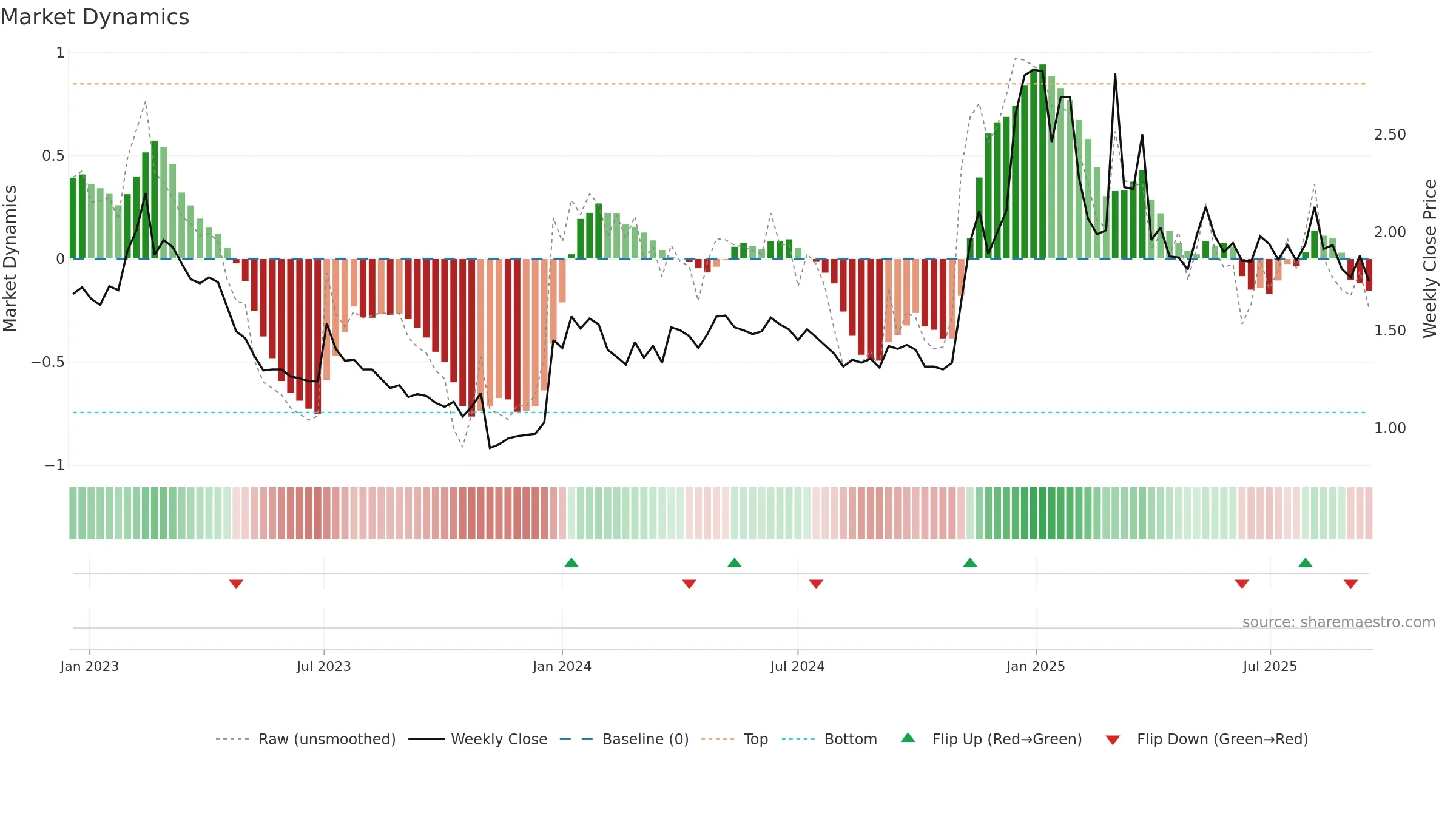 IS weekly Market Dynamics chart, closing 2025-09-15.