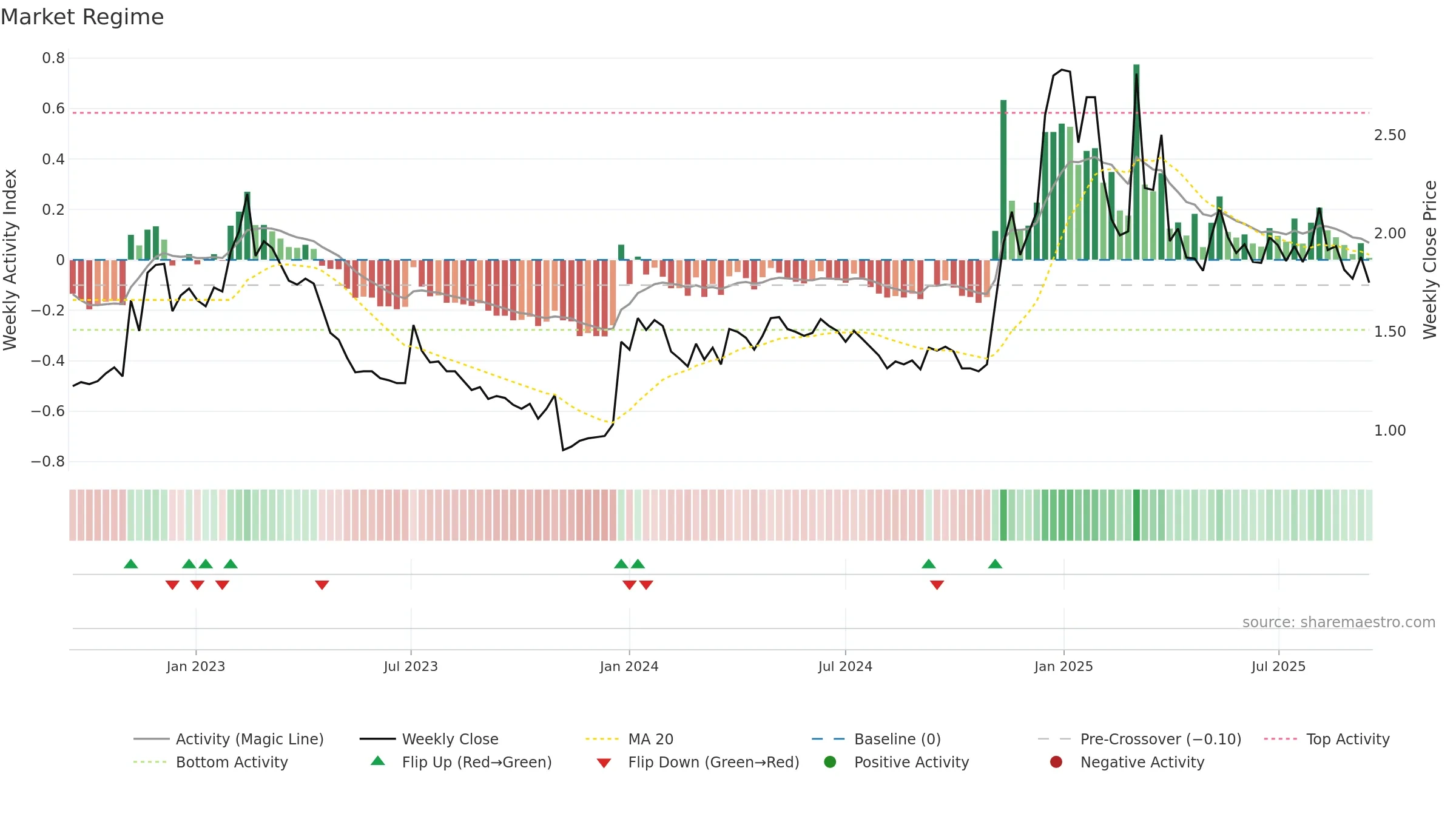IS weekly Market Snapshot chart, closing 2025-09-15.