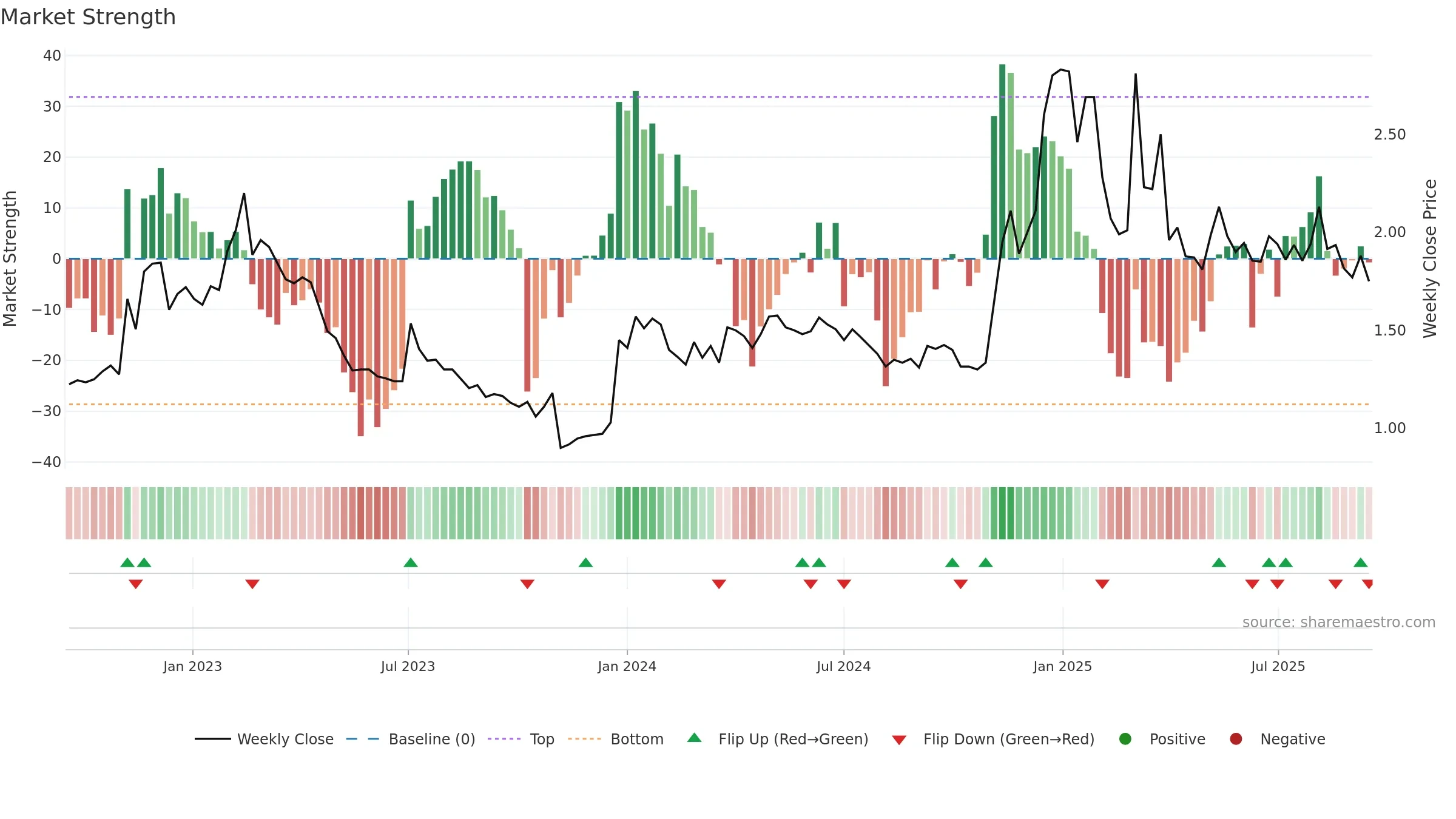 IS weekly Market Strength chart, closing 2025-09-15.