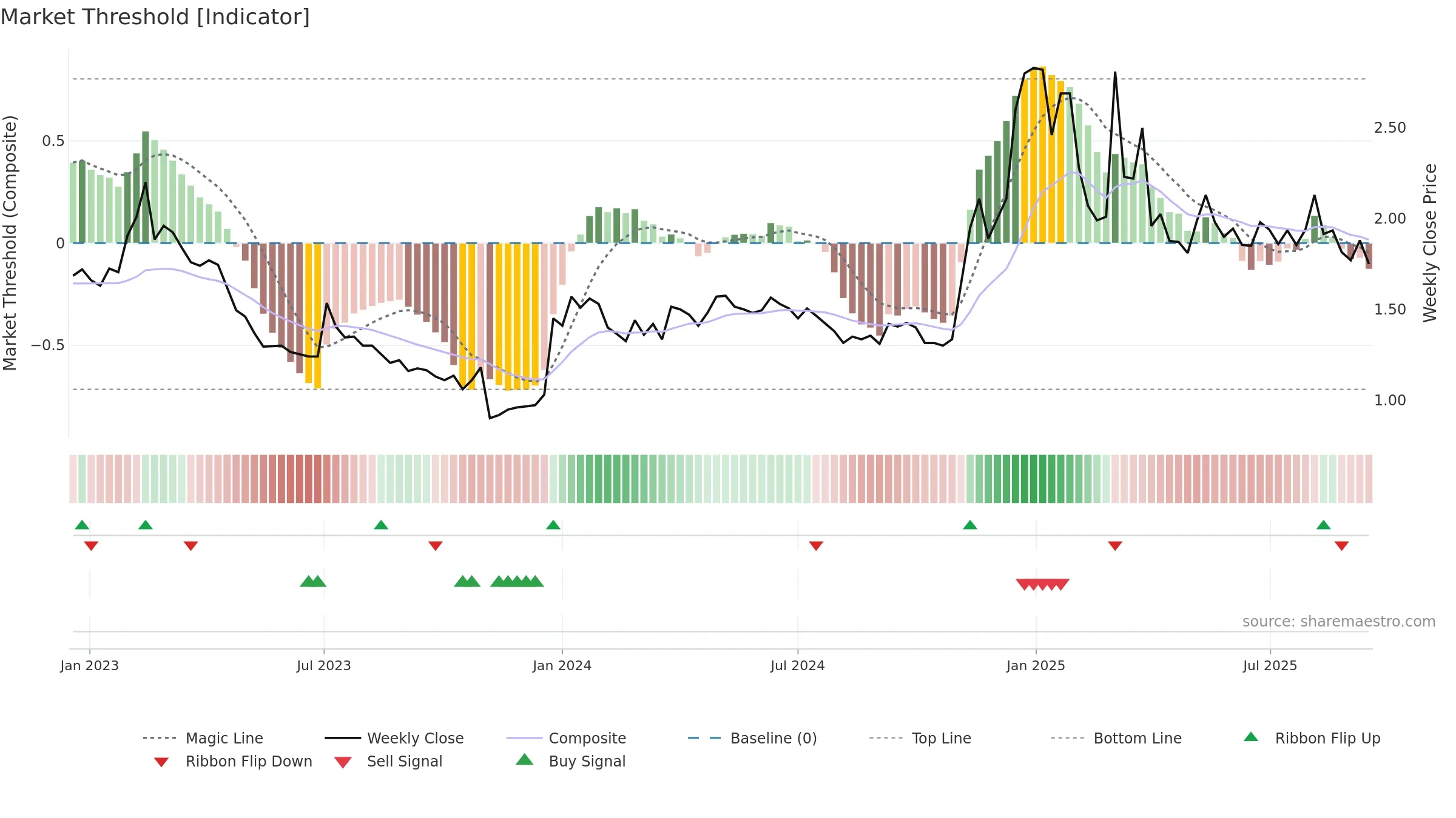 IS weekly Market Threshold chart, closing 2025-09-15.