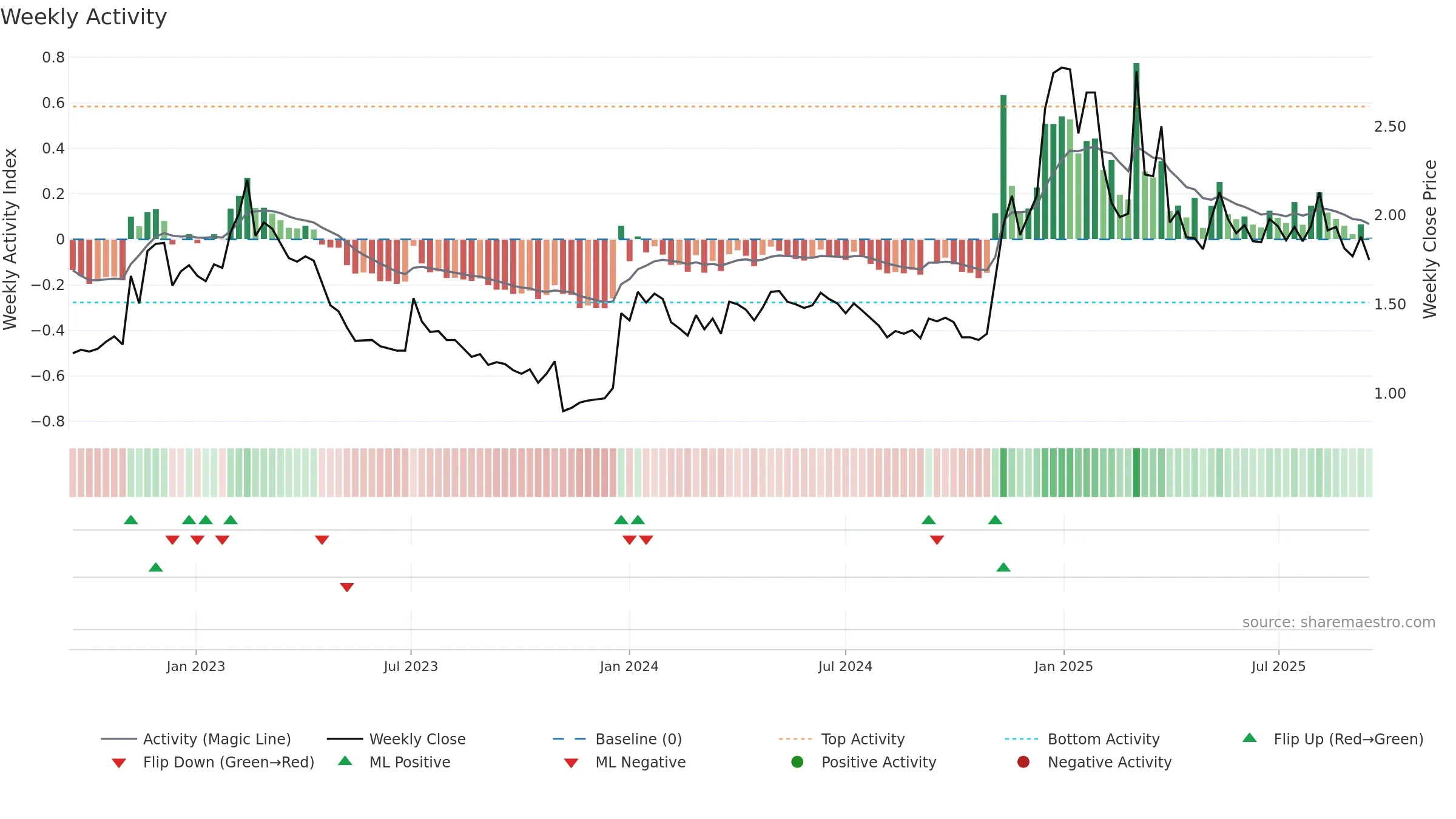 IS weekly Activity chart, closing 2025-09-15.
