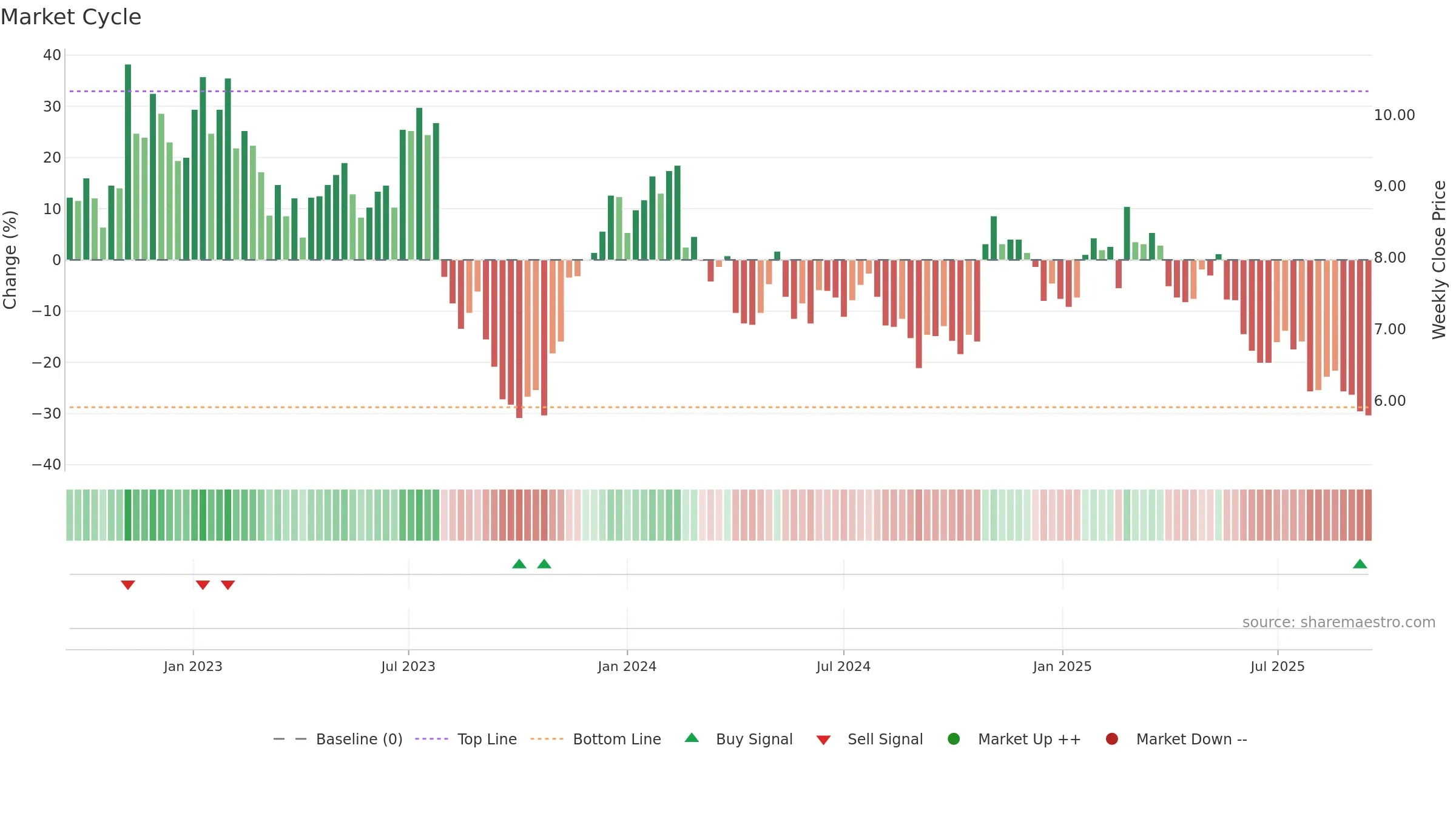 MCW weekly Market Cycle chart, closing 2025-09-15.