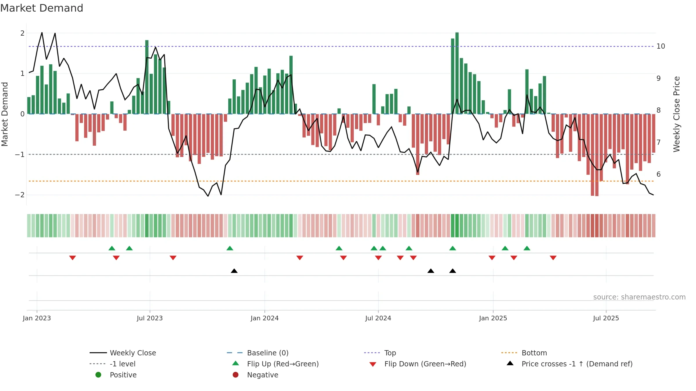 MCW weekly Market Demand chart, closing 2025-09-15.