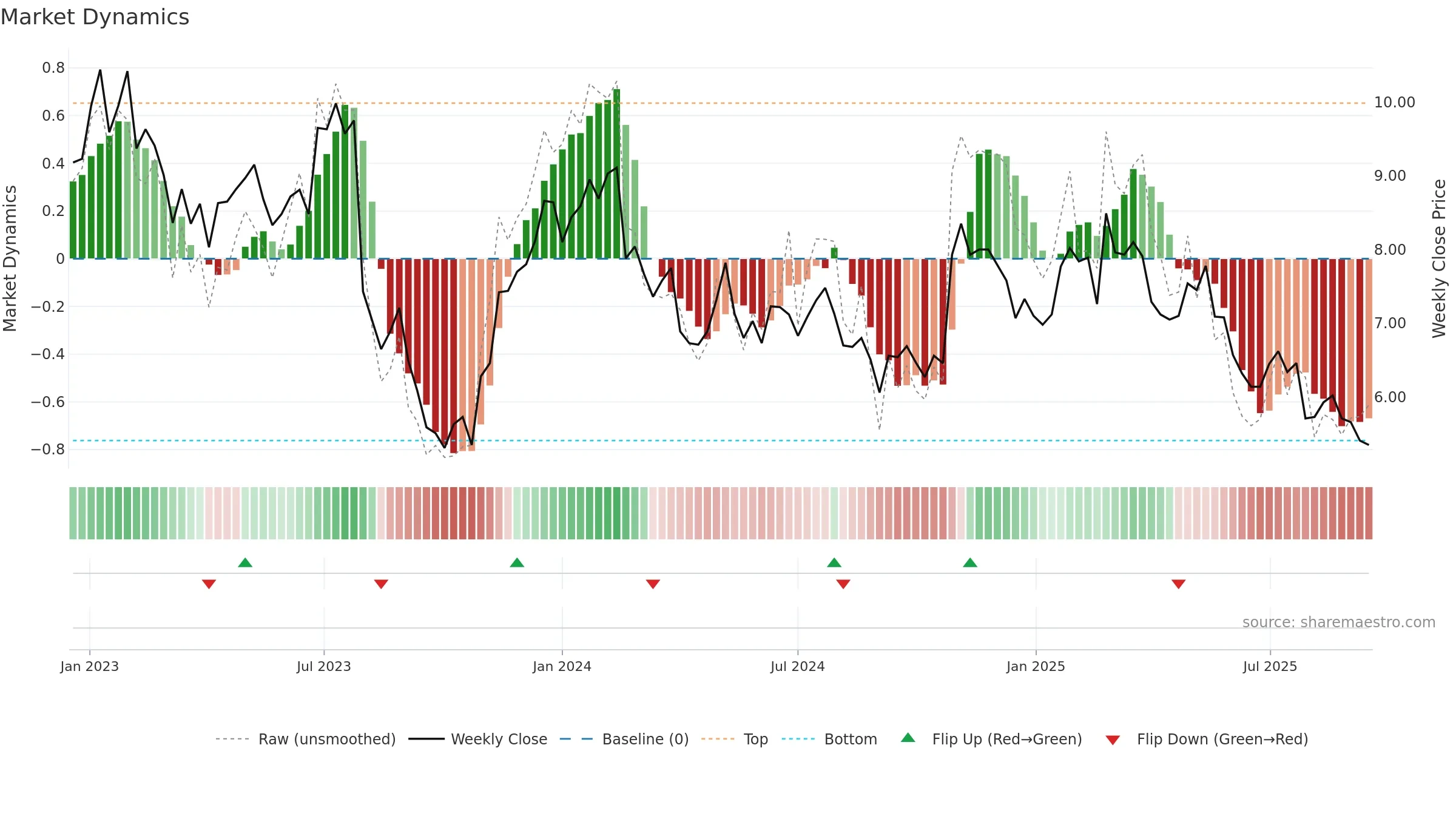 MCW weekly Market Dynamics chart, closing 2025-09-15.